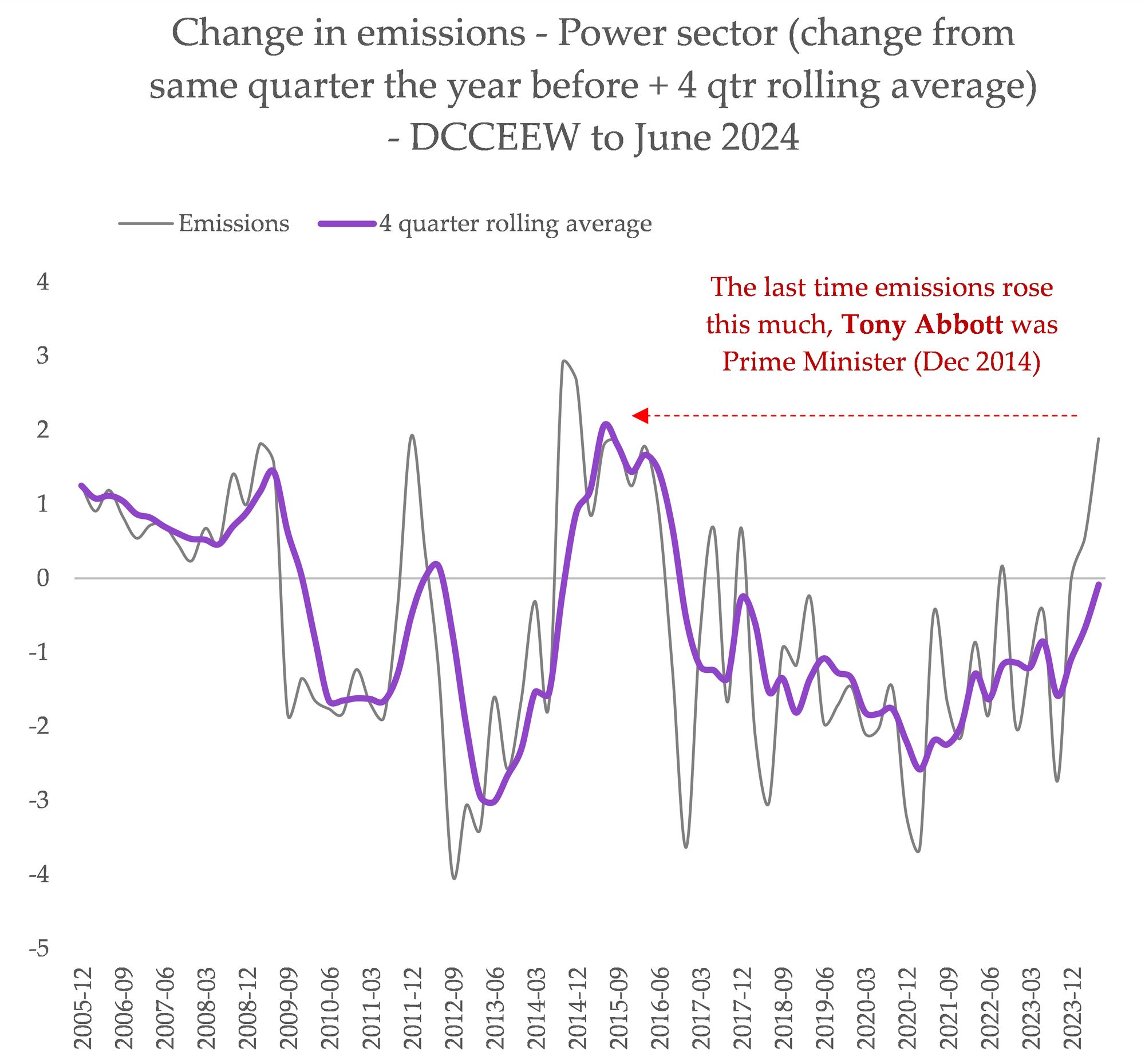 a chart showing Australia's rising emissions