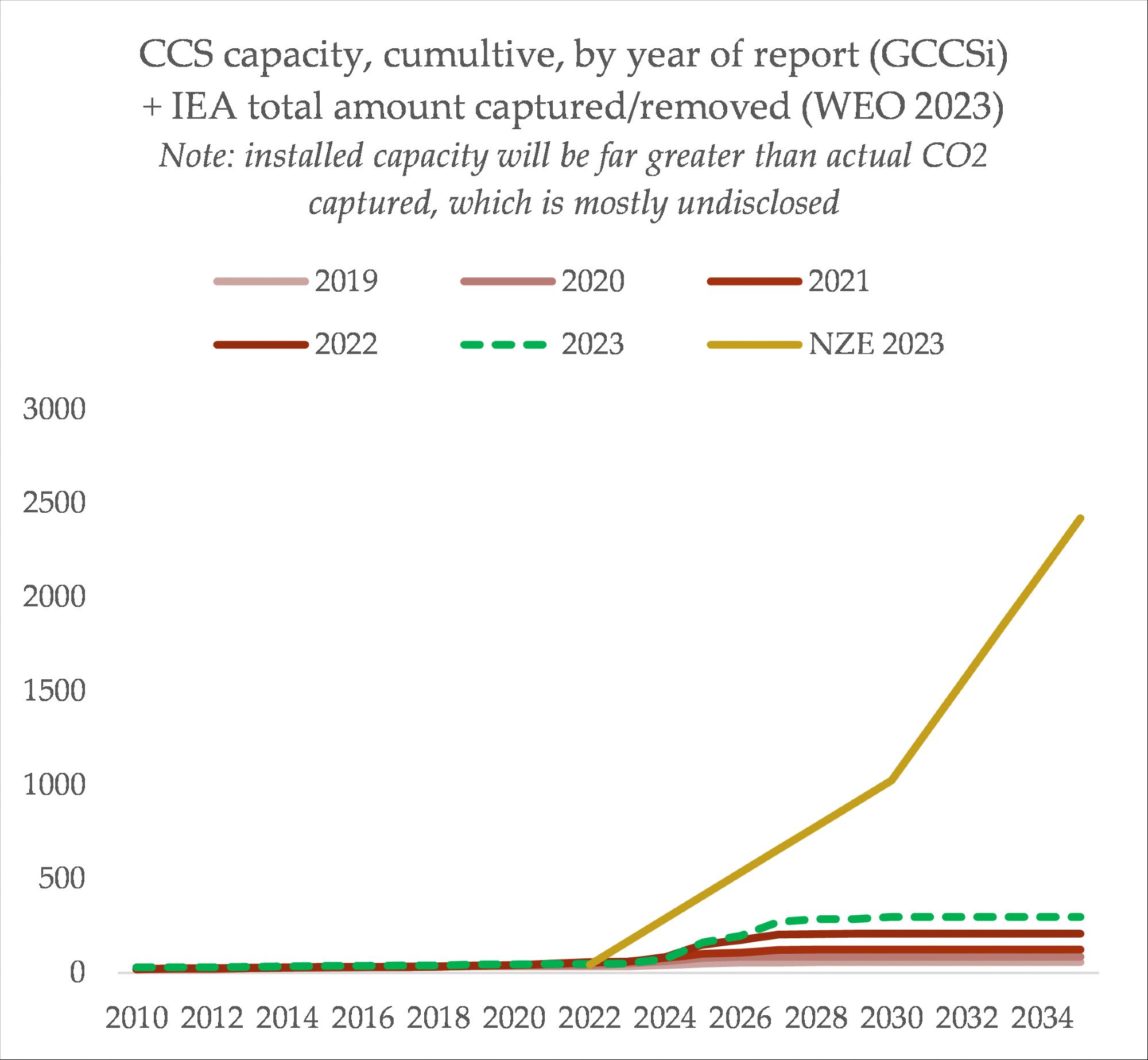 a chart of very low projected new CCS compared  to the IEA's very high assumptions