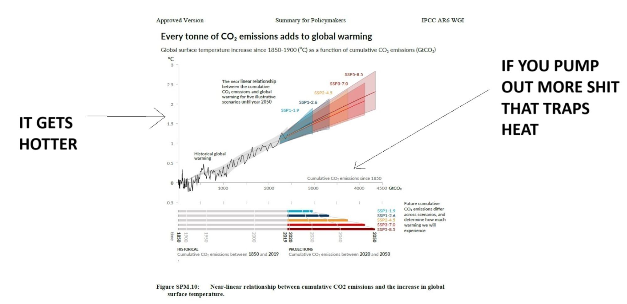 A sort of scatter plot showing the relationship between emissions released and temperature rise which basically shows that the more emissions that we release the high the temperature goes