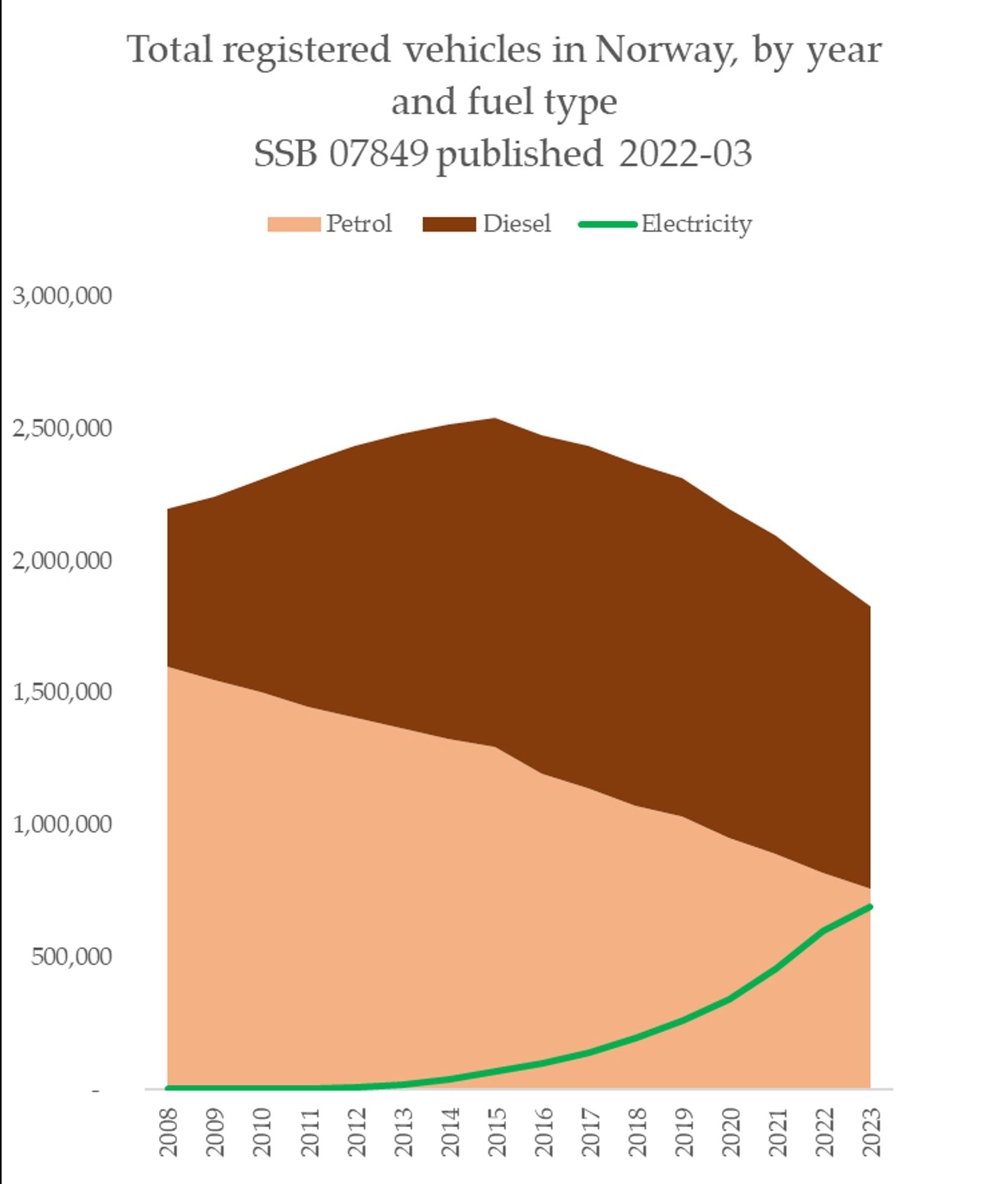 a rise in the number of EVs but not even halfway to outnumbering all fossil fuel cars including diesel