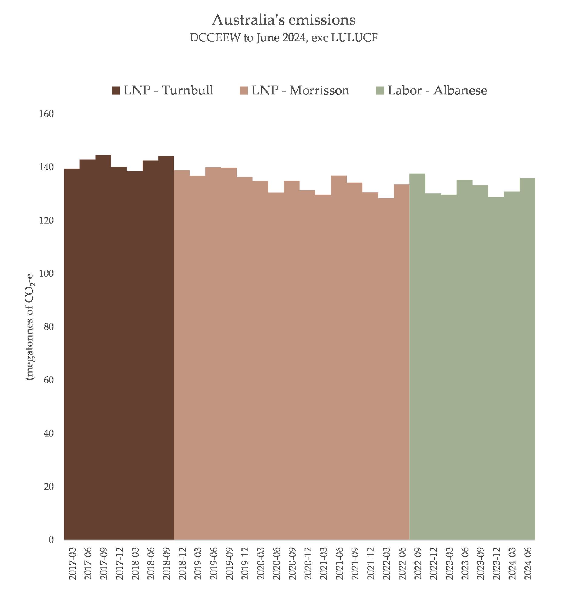 a chart showing Australia's rising emissions