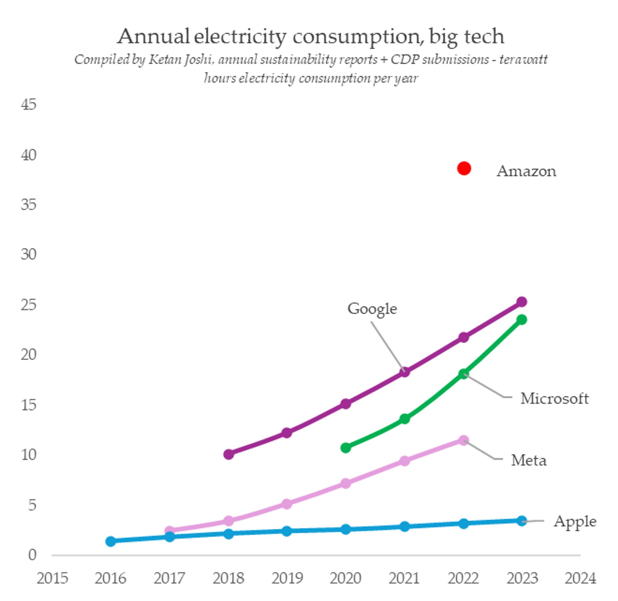 a chart showing power demand for large tech compnaies