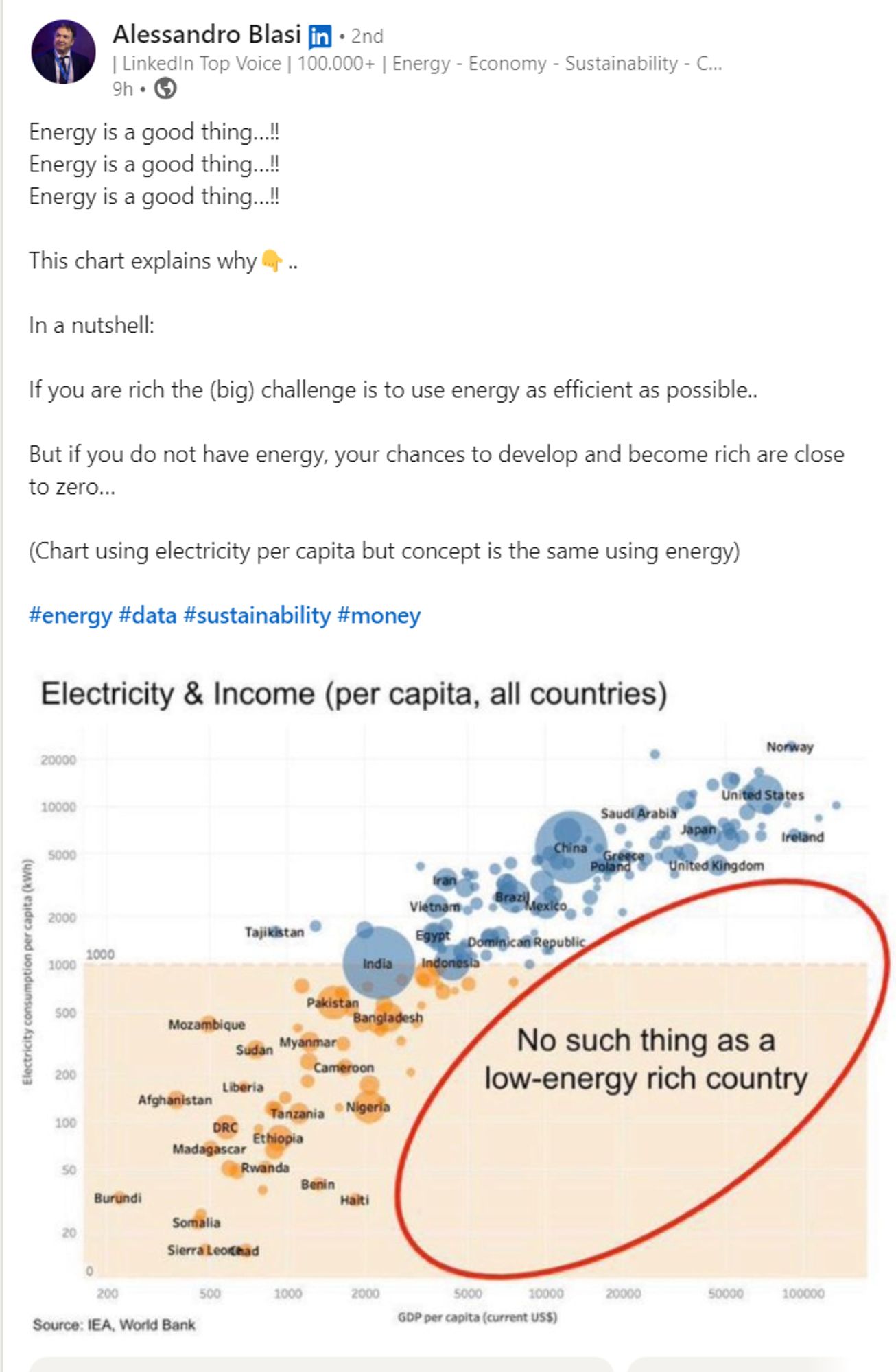 Alessandro Blasiin. 2nd
| Linkedin Top Voice | 100.000+ | Energy Economy - Sustainability - C...
9h.
Energy is a good thing...!! Energy is a good thing...!! Energy is a good thing...!!
This chart explains why
In a nutshell:
If you are rich the (big) challenge is to use energy as efficient as possible..
But if you do not have energy, your chances to develop and become rich are close to zero...
(Chart using electricity per capita but concept is the same using energy)
#energy #data #sustainability #money
Electricity & Income (per capita, all countries