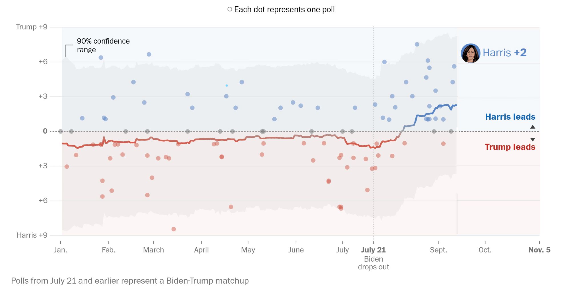 Washington Post graph showing relative poll positions of Harris and Trump, vertically flipped because their published version shows her below instead of above her opponent.