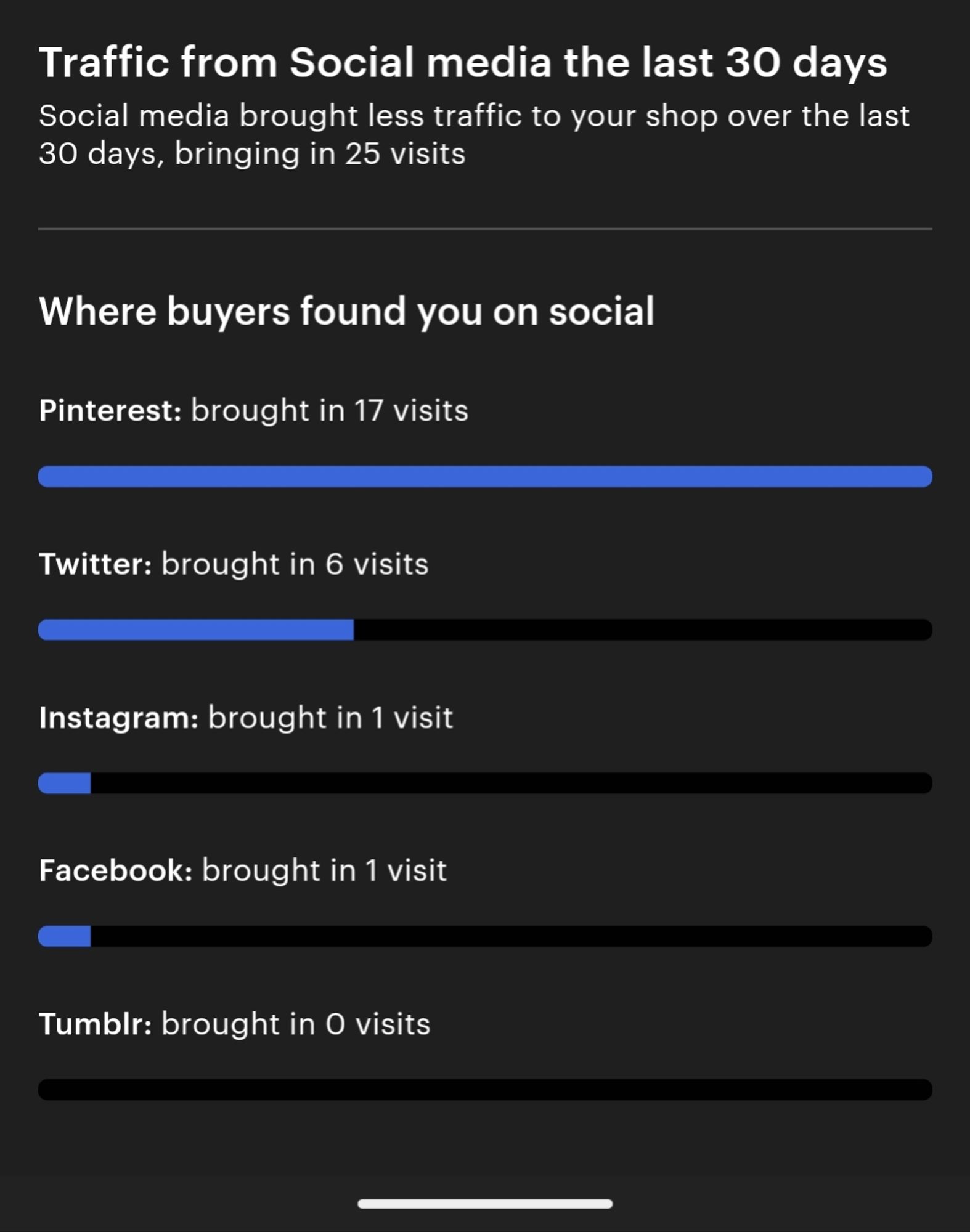 Social interactions over the last month showing Pinterest to be higher than usual