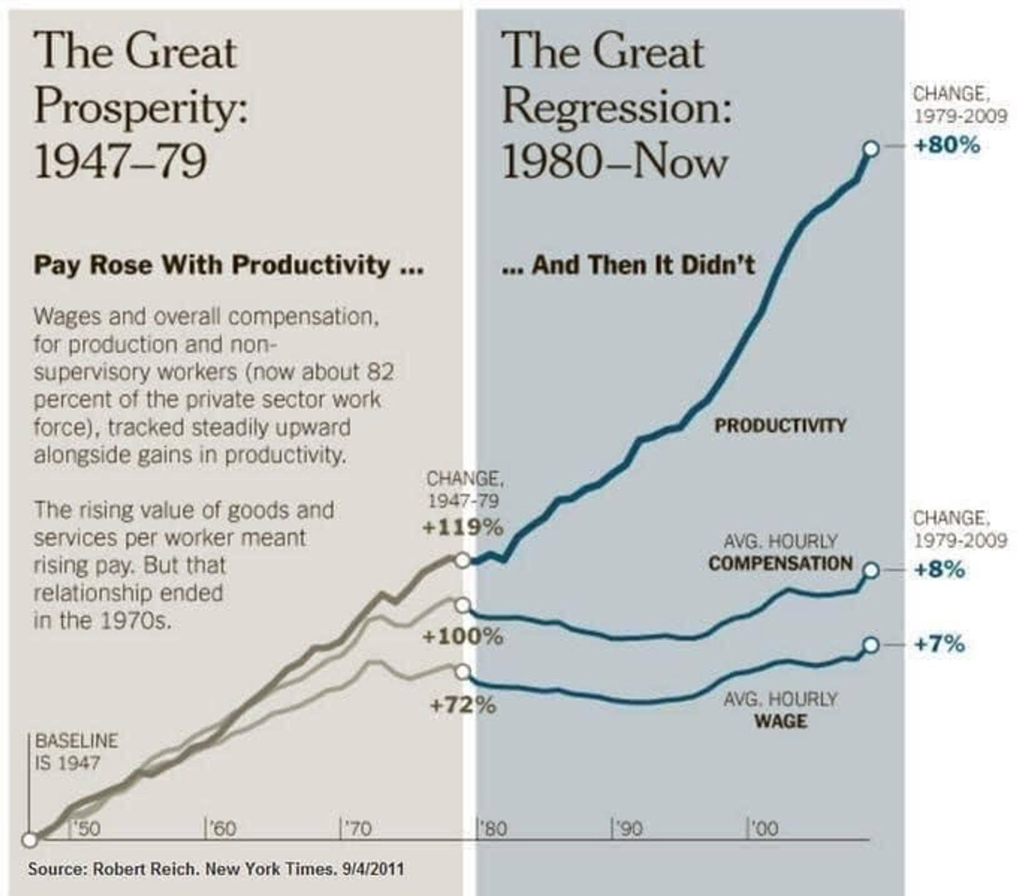 NYT graph of productivity vs wages