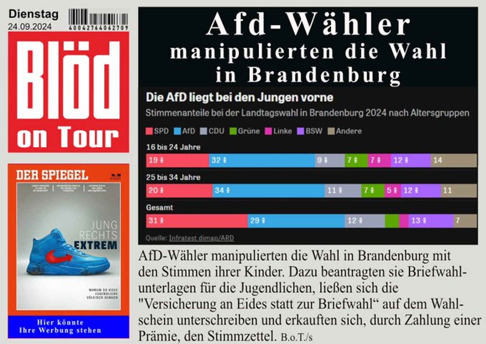 AfD-Wähler manipulierten die Wahl in Brandenburg mit
den Stimmen ihrer Kinder. Dazu beantragten sie Briefwahl-
unterlagen für die Jugendlichen, ließen sich die 
"Versicherung an Eides statt zur Briefwahl“ auf dem Wahl-
schein unterschreiben und erkauften sich, durch Zahlung einer 
Prämie, den Stimmzettel.

B.o.T. /s