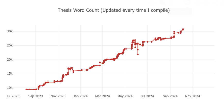 A word tracker for my thesis. The x-axis is date, the y-axis is words written. The trend is roughly linear, starting at about 10,000 words in August, 2023, and reaching just over 30,000 words in October 2024.