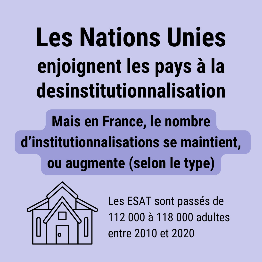 Les Nations Unies enjoignent les pays à la désinstitutionnalisation.
Mais en France, le nombre d’institutionnalisations se maintient, ou augmente (selon le type). Les ESAT sont passés de 112 000 à 118 000 adultes entre 2010 et 2020. En bas à gauche, dessin d'un bâtiment.