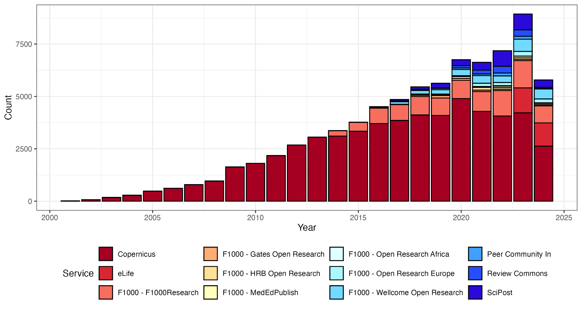 Graph showing number of articles submitted to Publish-Review-Curate platforms, 2001 to 2024. It is a bar graph showing growth over time and increased diversity of platforms in recent years.