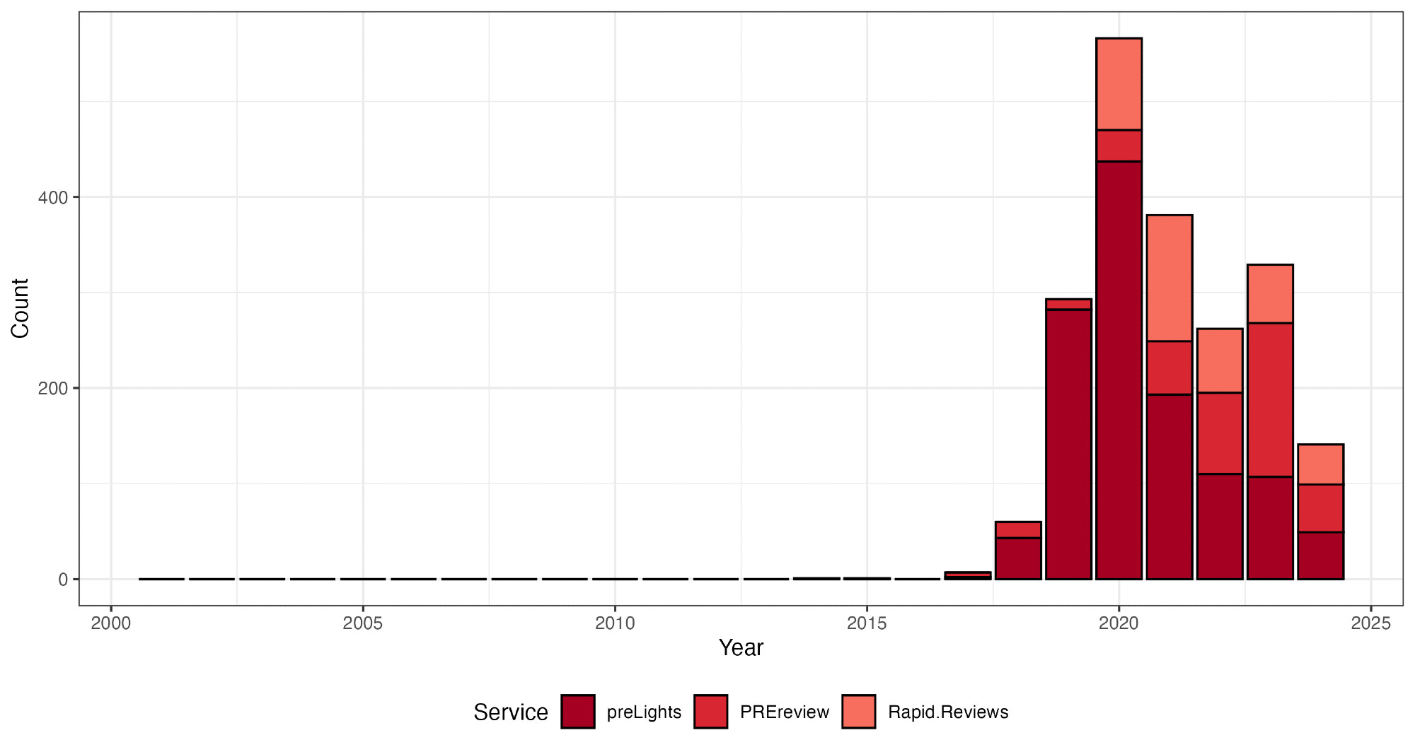 Bar graph depicting growth in three review services from 2017 to 2024.