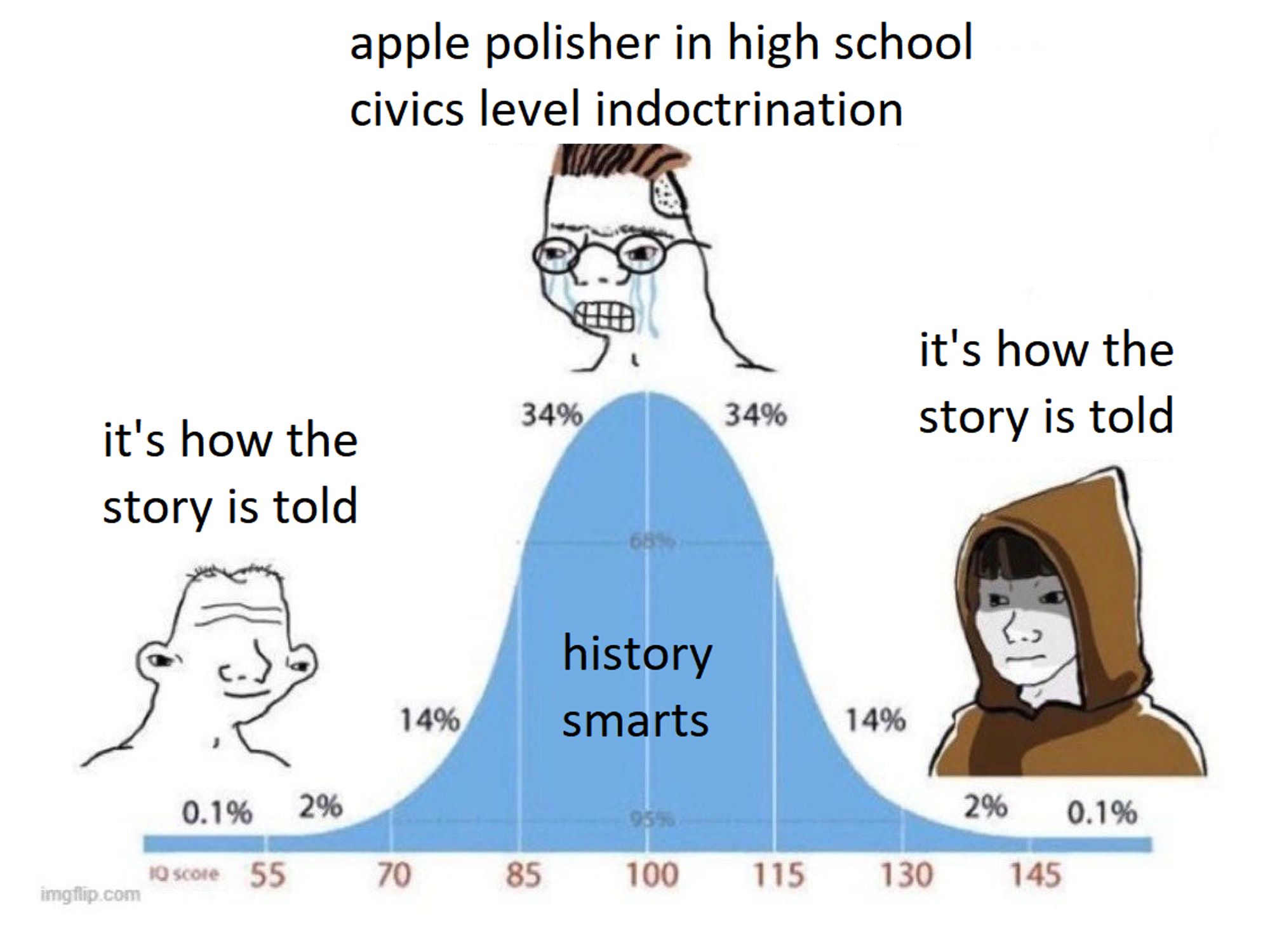 that bell-curve style meme where the dumb wojack and the smart wojack believe the same thing but the "normal" wojack in the middle is crying. The curve is labeled "history smarts" this isn't IQ really. Middle normal wojack says "apple polisher in high school civics level indoctrination" and the history dumb/smart wojacks say "it's how the story is told"