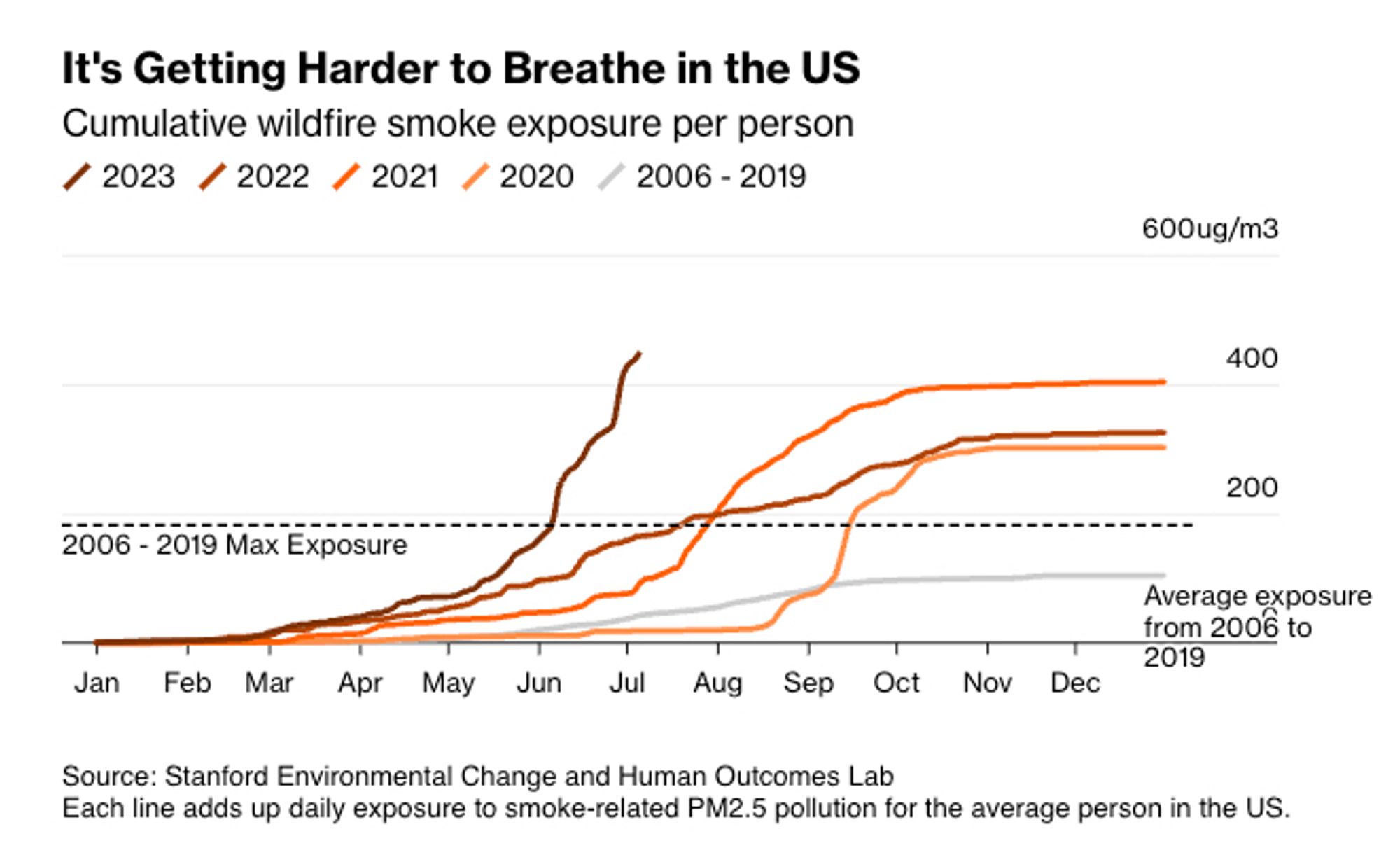 Chart of cumulative wildfire smoke exposure per person, showing how it has soared in recent years