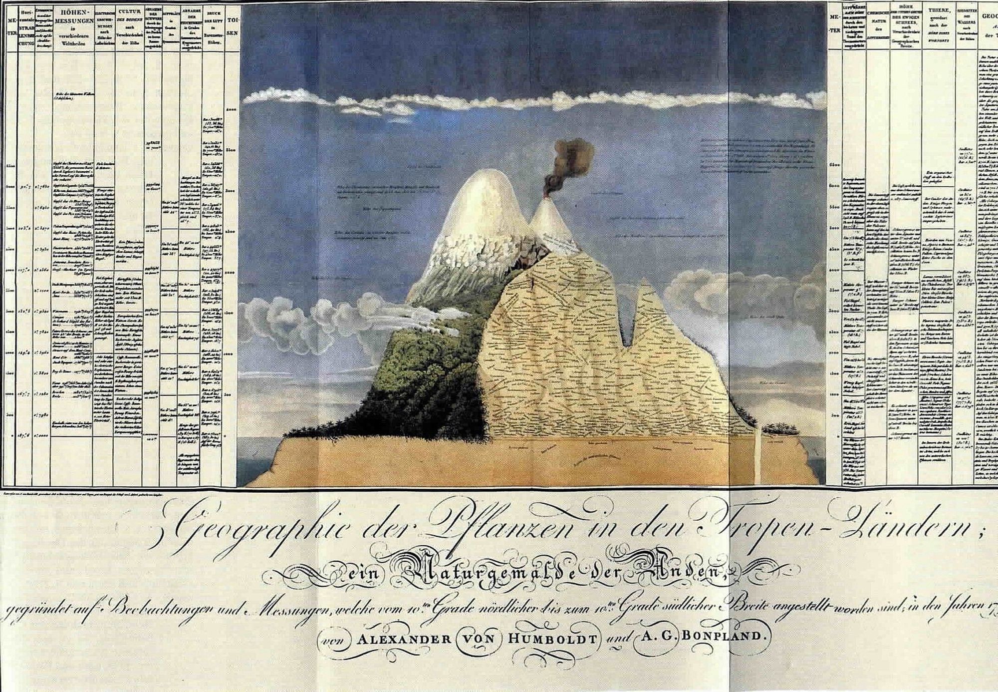 H’s chart of plant distribution, featuring an image of Mount Chimborazo