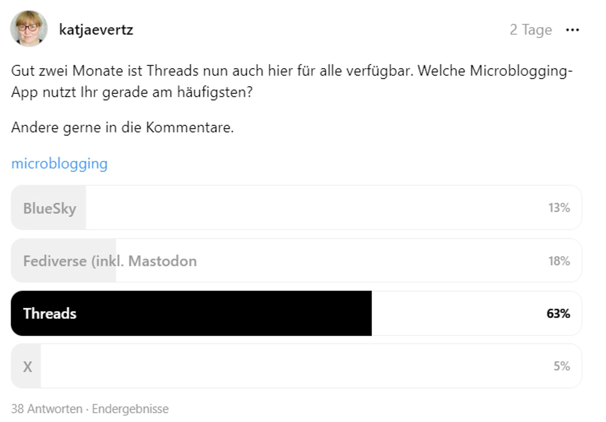 Screenshot meiner Umfrage auf Threads mit dem Ergebnis: Bluesky 13 Prozent, Fediverse (inkl. Mastodon) 18 Prozent, Threads 63 Prozent, X 5 Prozent