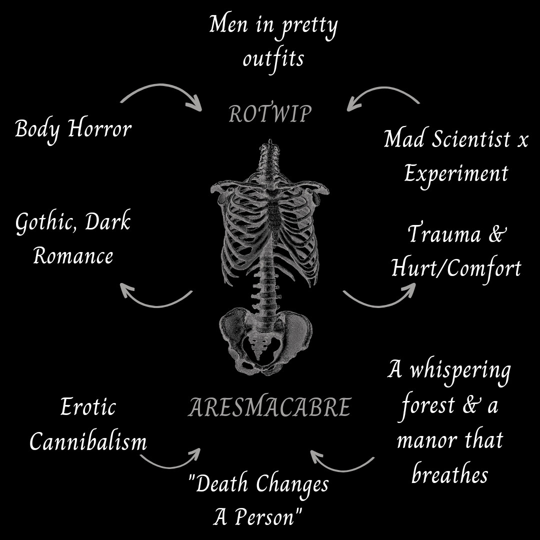 A trope map for ROTWIP by ARESMACABRE, with a grey skeletal torso in the center. 

On the left:

-body horror
-dark romance
-erotic cannibalism

-"Death Changes a Person"

On the right:

-Mad scientist x experiment
-trauma & hurt/comfort
-a whispering forest & a manor that breathes

-men in pretty outfits