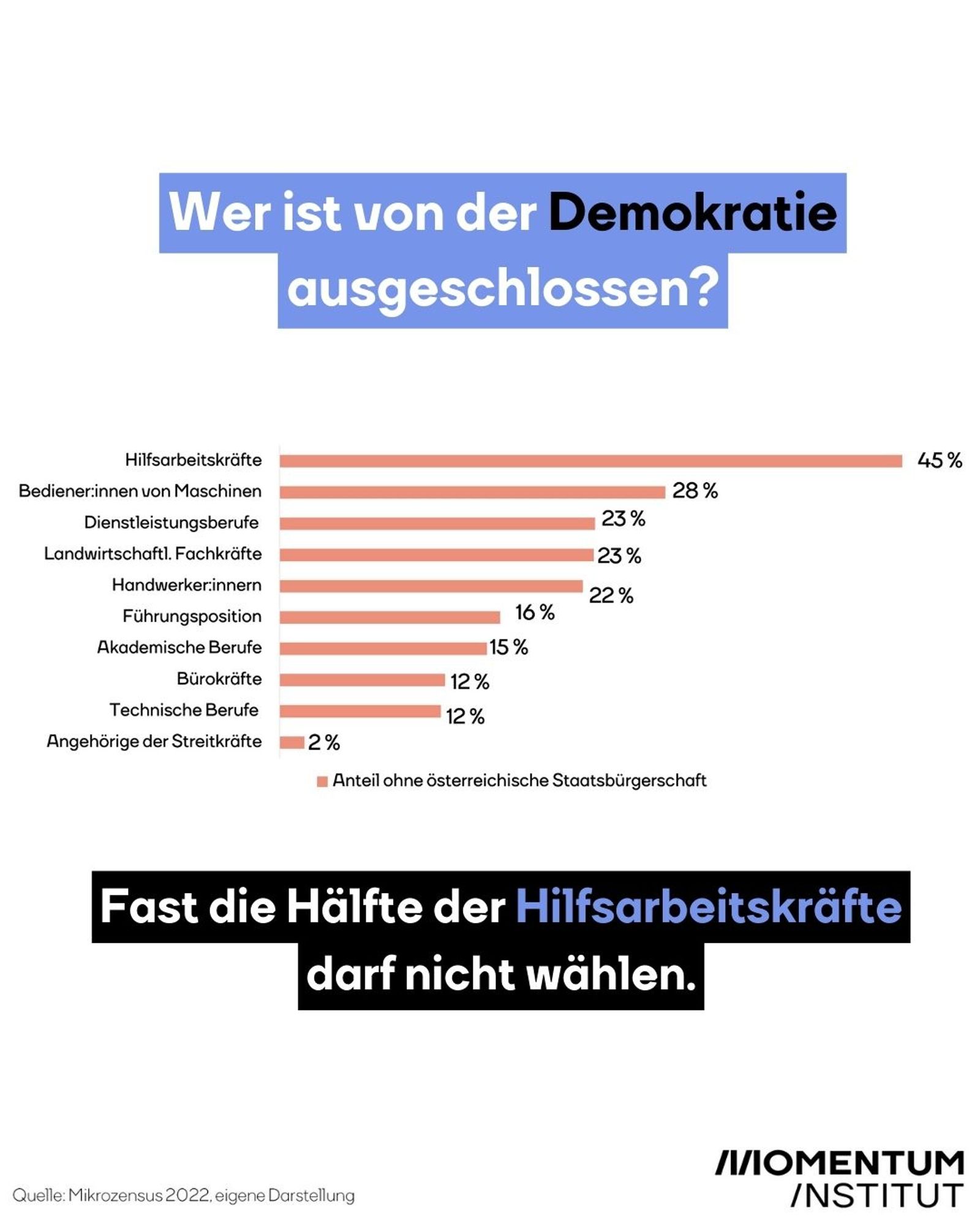 Wer ist von der Demokratie ausgeschlossen? Fast die Hälfte der Hilfsarbeitskräfte darf nicht wählen.