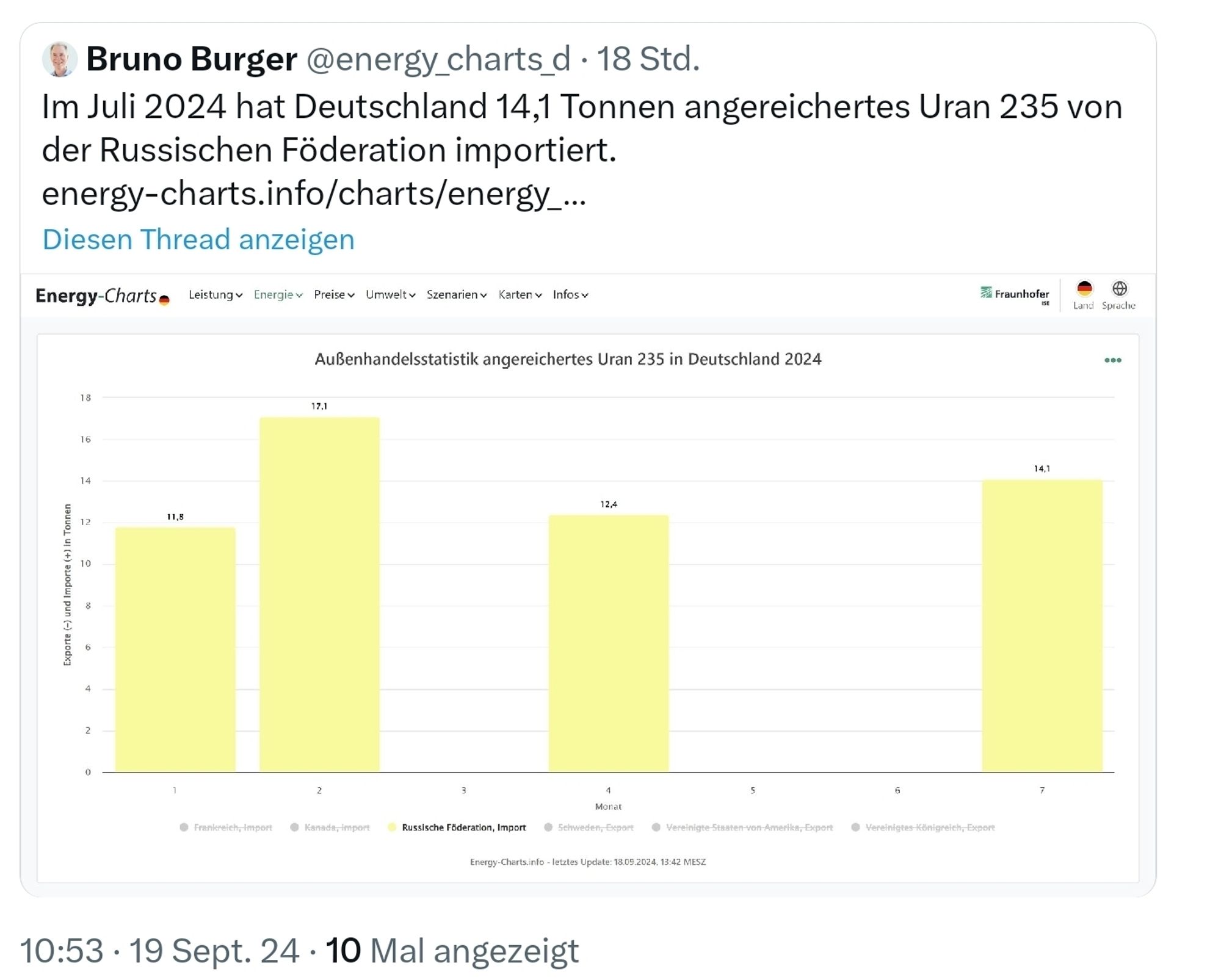 Bruno Burger, Deutschland importiert aus Russland 14,1 Tonnen angereichertes Uran