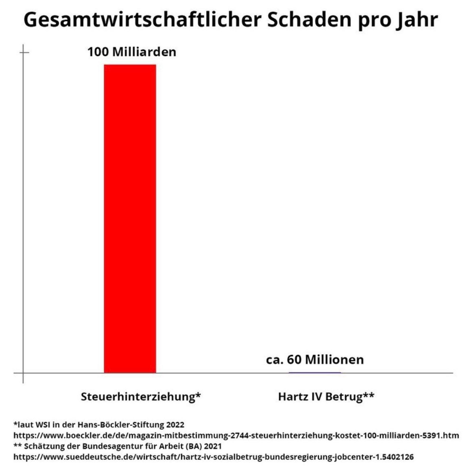 Grafik Steuerhinterziehung und Hartz IV Betrug im Vergleich.