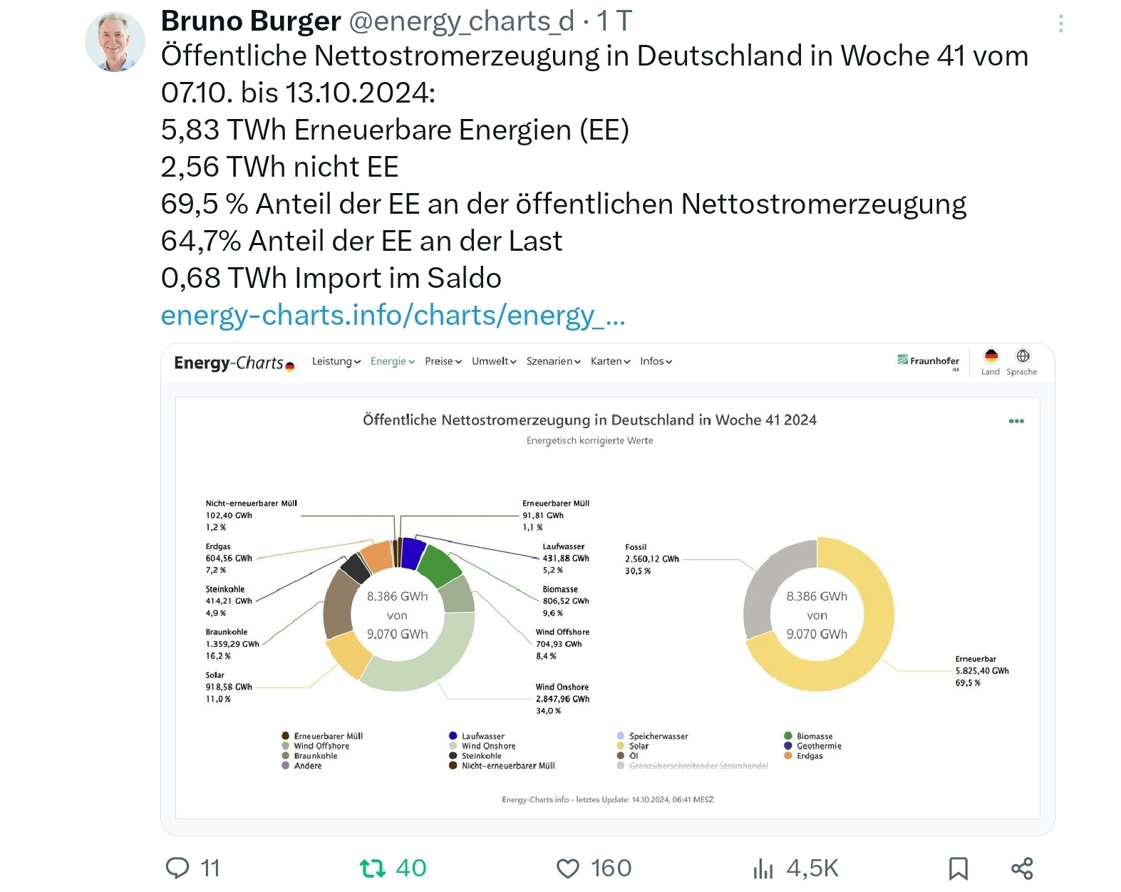 Bruno Burger Grafik öffentliche nettostromerzeugung