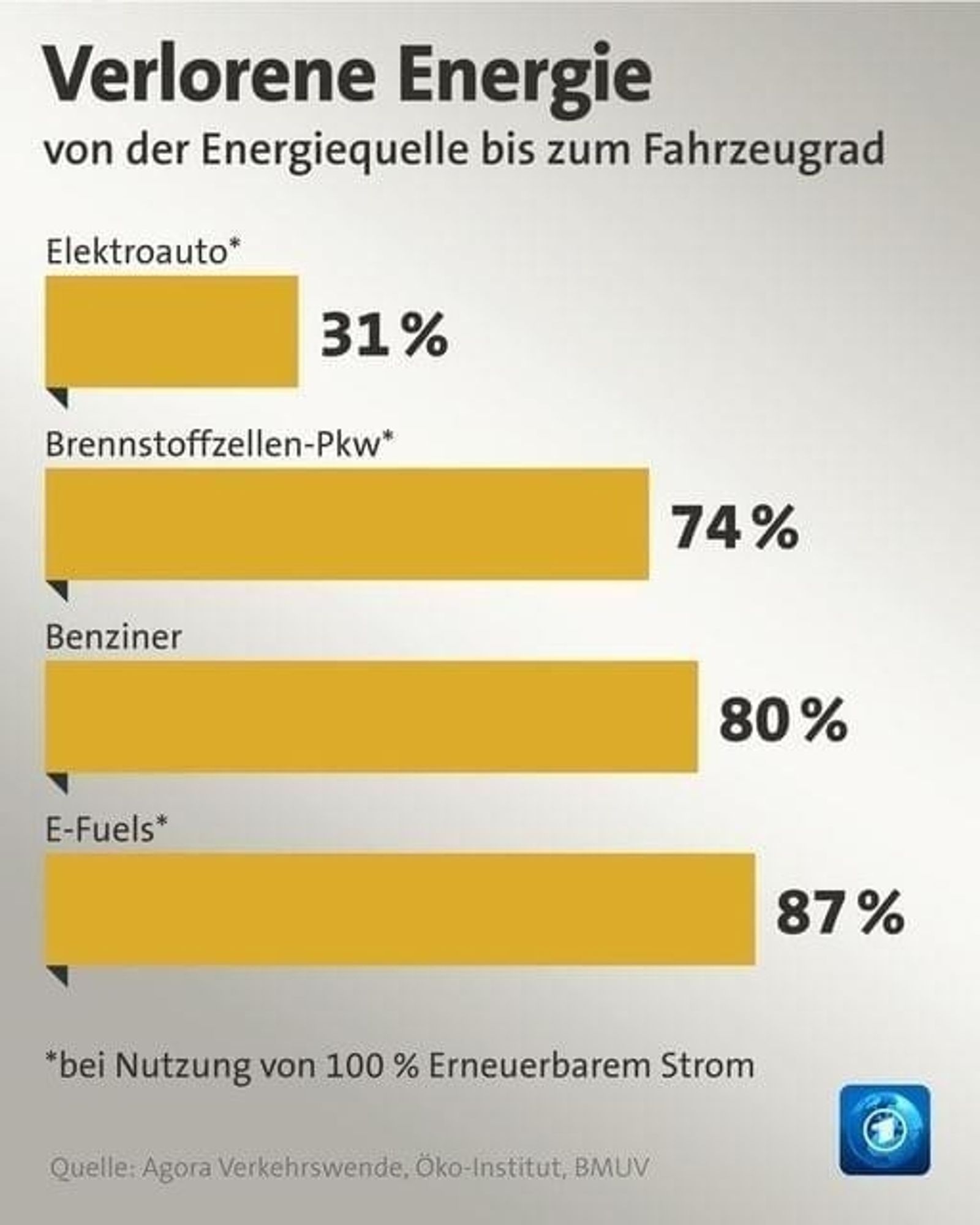 Verlorene Energie von der energiequelle bis zum fahrzeugrad