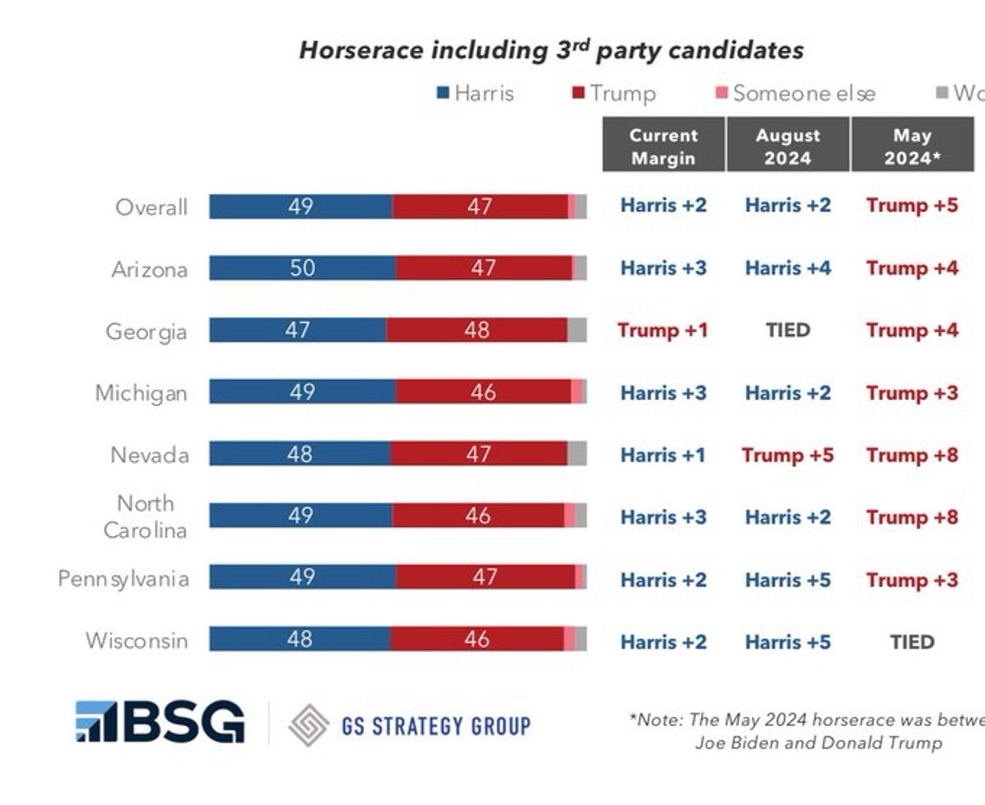 A BSG/GS strategy group poll set showing Harris narrowly up in every swing state but Georgia