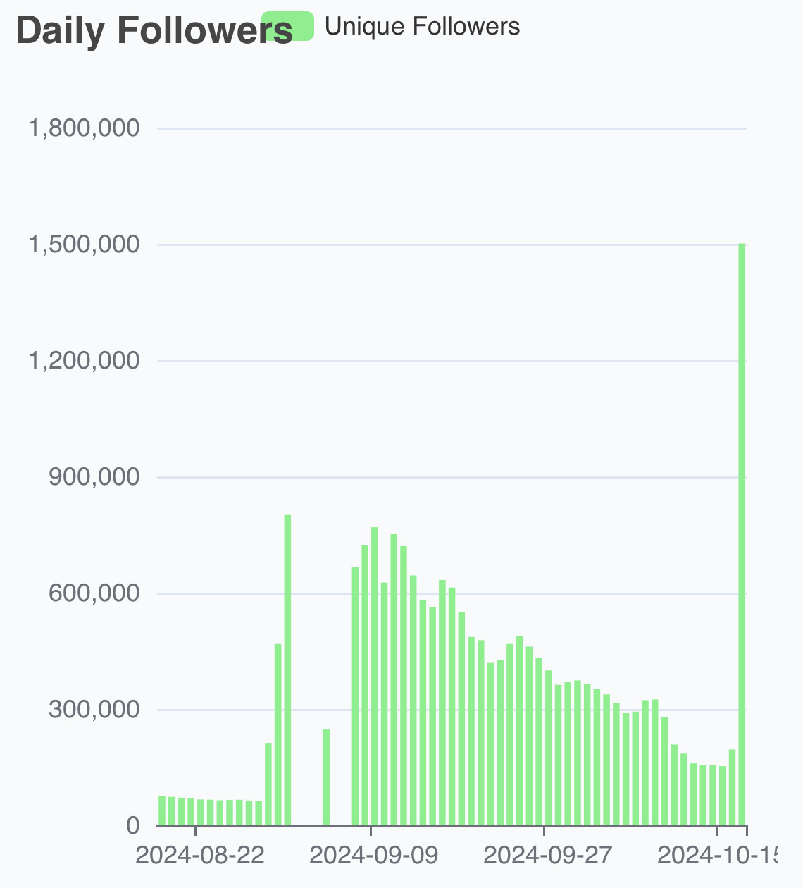 A graph of unique followers on bluesky

The Brazil exodus peaked at around 800K, though a few days of data are lost

today has reached 1.5M

from https://bsky.jazco.dev/stats