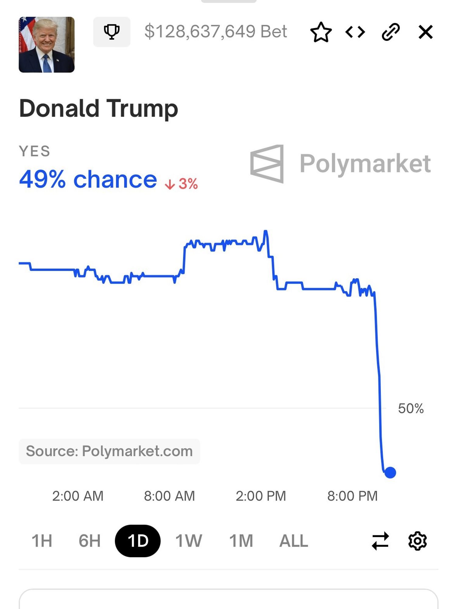 Trump's chance in polymarket, down below 50% again