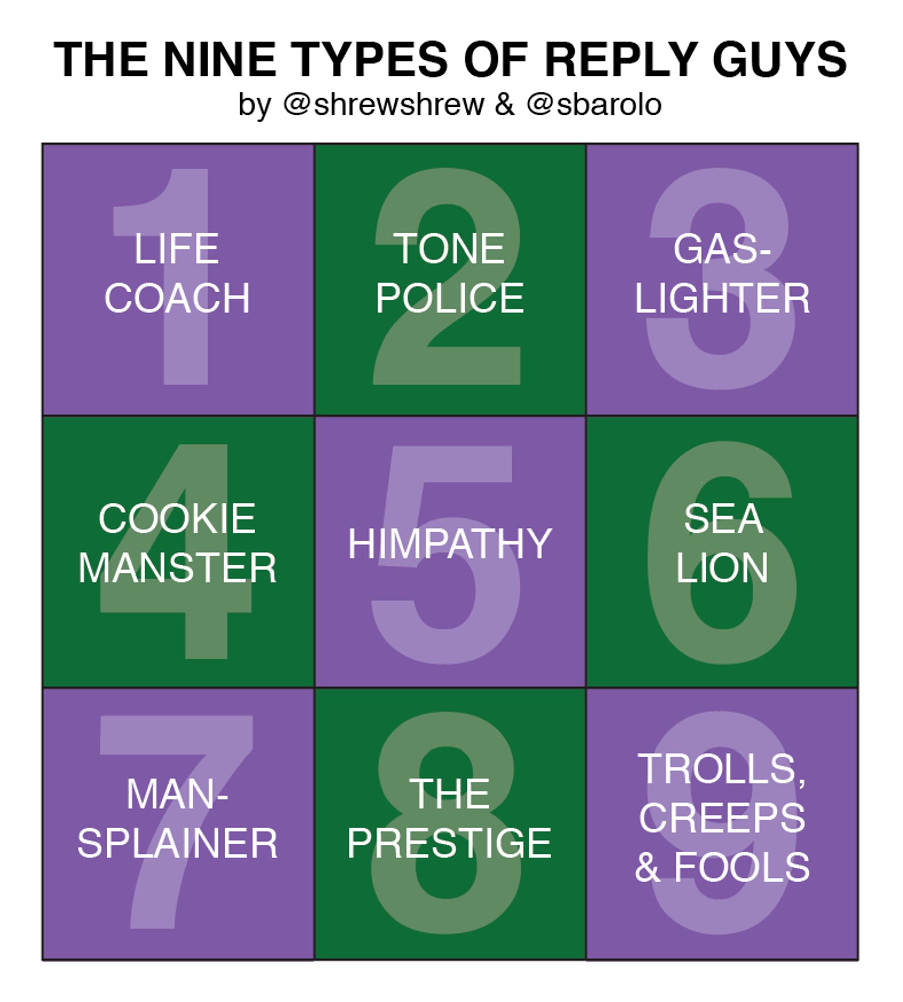 The Nine Types of Reply Guys: A thread by @shrewshrew.bsky.social and @sbarolo.bsky.social.
Originally posted on Twitter, 3 September 2018

1: LIFE COACH
2: TONE POLICE
3: GASLIGHTER
4: COOKIE MANSTER
5: HIMPATHY
6: SEA LION
7: MANSPLAINER
8: THE PRESTIGE
9: TROLLS, CREEPS & FOOLS