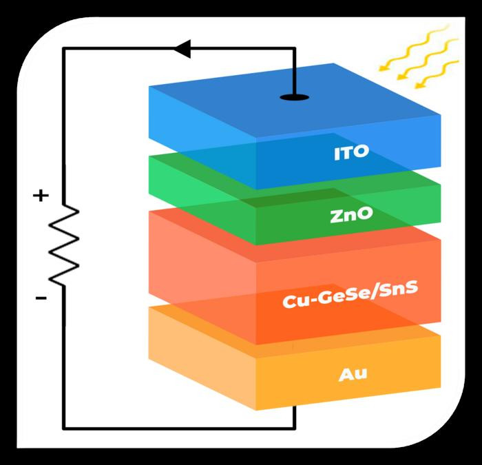 Schematic of the thin-film solar cell with CuxGeSe/SnS as the active layer.

Researchers from Lehigh University have developed a material that demonstrates the potential for drastically increasing the efficiency of solar panels. 

A prototype using the material as the active layer in a solar cell exhibits an average photovoltaic absorption of 80%, a high generation rate of photoexcited carriers, and an external quantum efficiency (EQE) up to an unprecedented 190%—a measure that far exceeds the theoretical Shockley-Queisser efficiency limit for silicon-based materials and pushes the field of quantum materials for photovoltaics to new heights.

“This work represents a significant leap forward in our understanding and development of sustainable energy solutions, highlighting innovative approaches that could redefine solar energy efficiency and accessibility in the near future,” said Chinedu Ekuma, professor of physics, who published a paper on the development of the material.