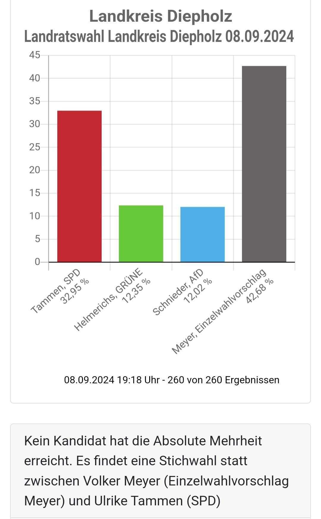 Landratswahl Landkreis Diepholz


Tammen, SPD 32,95 %

Helmerichs, GRÜNE 12,35 %

Schnieder, AfD 12,02 %

Meyer, Einzelwahlvorschlag 42,68 %

Kein Kandidat hat die Absolute Mehrheit erreicht. Es findet eine Stichwahl statt zwischen Volker Meyer (Einzelwahlvorschlag Meyer) und Ulrike Tammen (SPD)