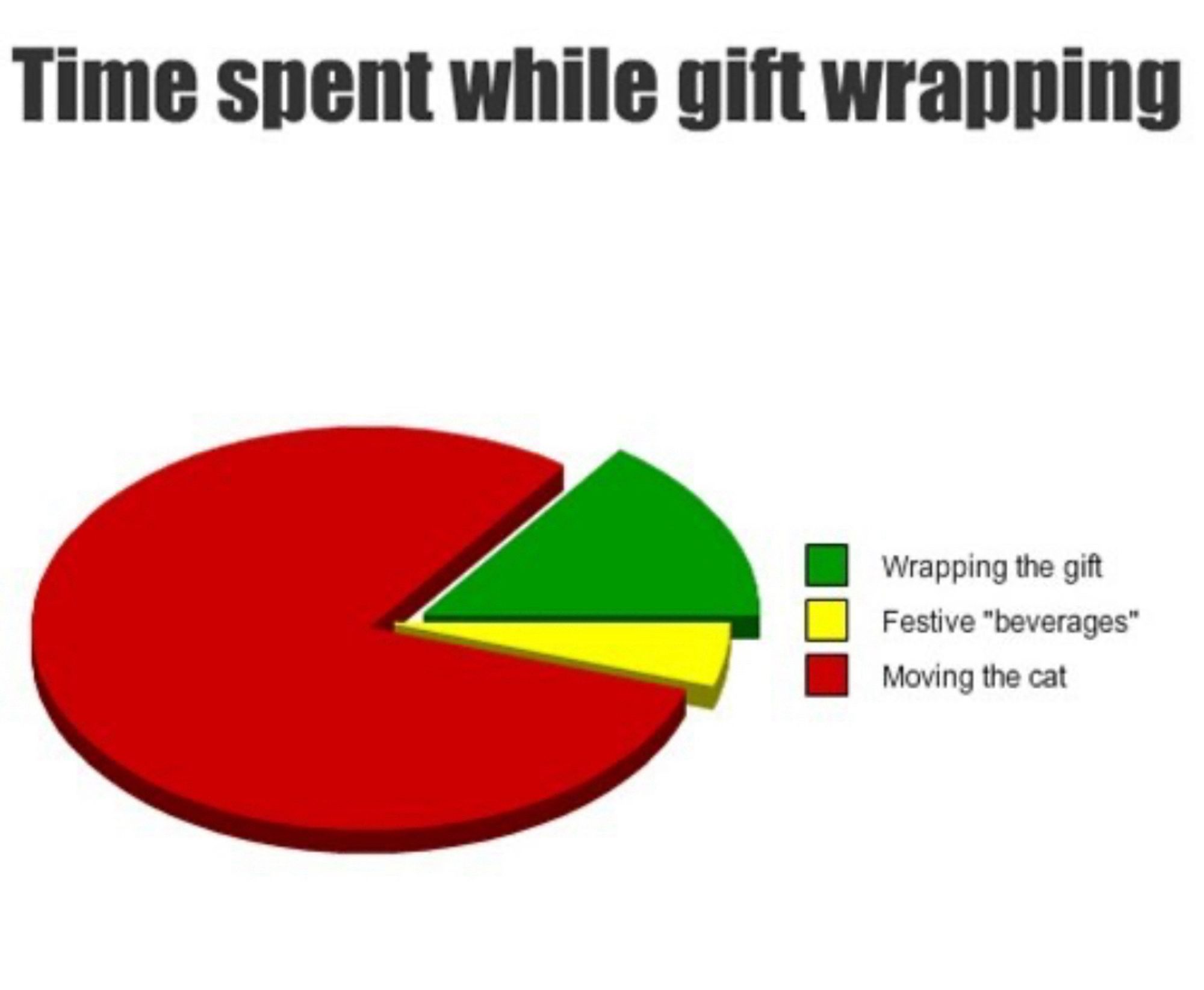 Pie chart.  Title: Time spent while gift wrapping.

20% of the circle:  wrapping the gift
05% of the circle:  festive “beverages”
75% of the circle:  moving the cat