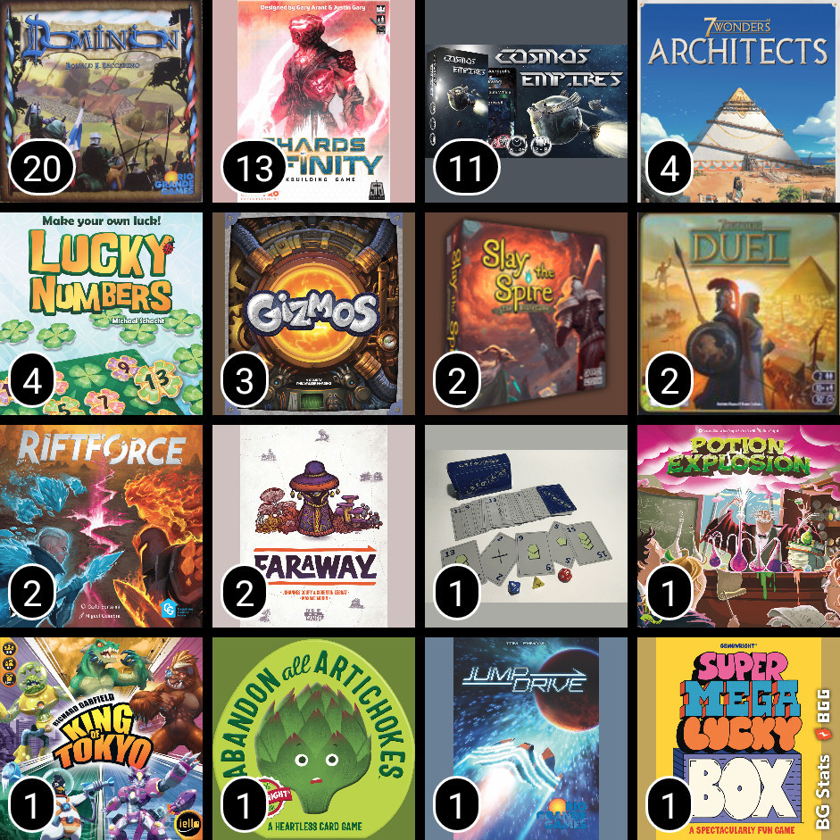 BG Stats 4 x 4. Play count: 20: Dominion; 13: Shards of Infinity; 11: Cosmos: Empires; 4: 7 Wonders: Architects; 4: Lucky Numbers; 3: Gizmos; 2: Slay the Spire: The Board Game; 2: 7 Wonders Duel; 2: Riftforce; 2: Faraway; 1: Cardiceo; 1: Potion Explosion; 1: King of Tokyo; 1: Abandon All Artichokes; 1: Jump Drive; 1: Super Mega Lucky Box.