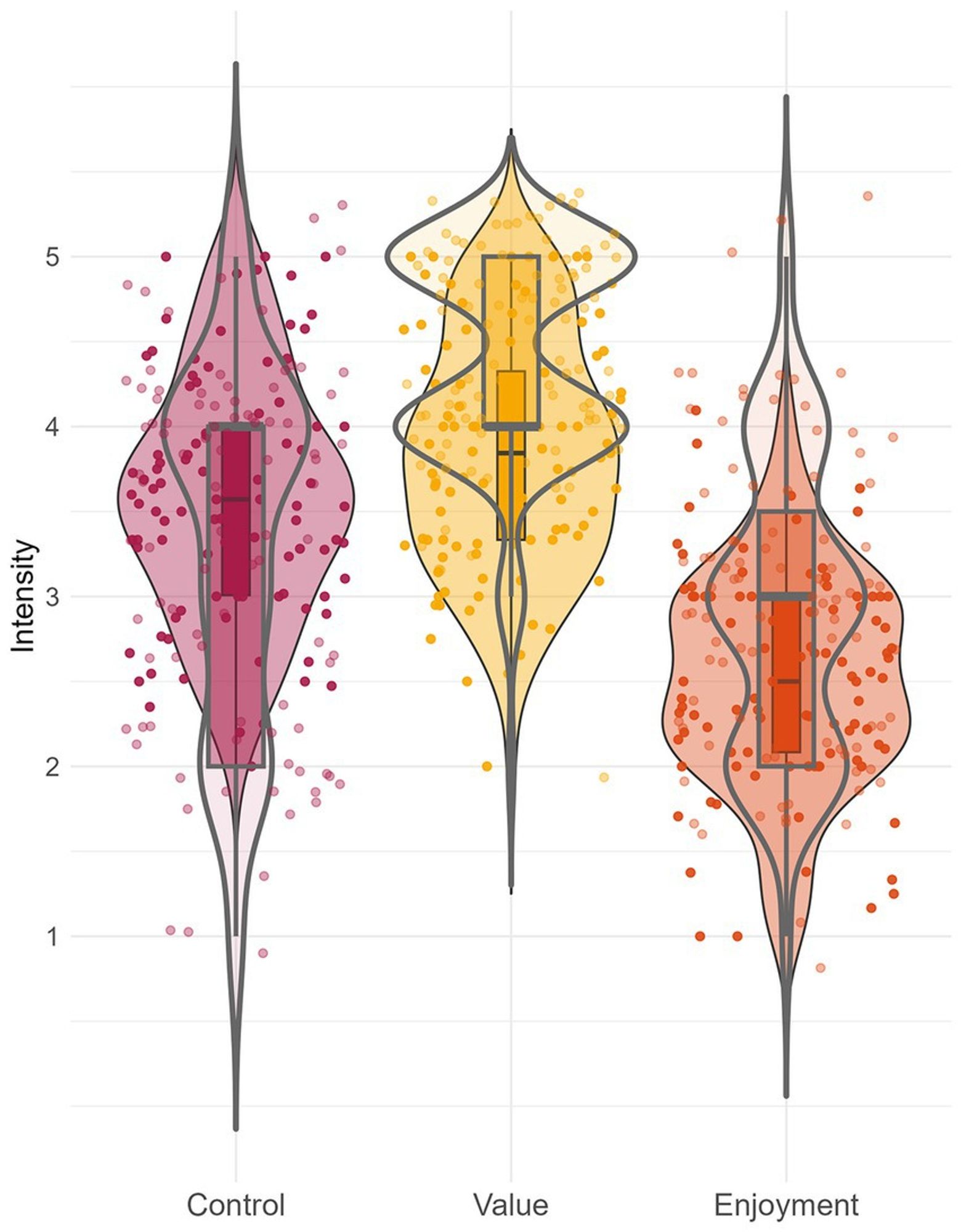 Violin plots showing different distribution of aggregated state (background, in color) and trait (front, gray lines) variables (control, value, and enjoyment).