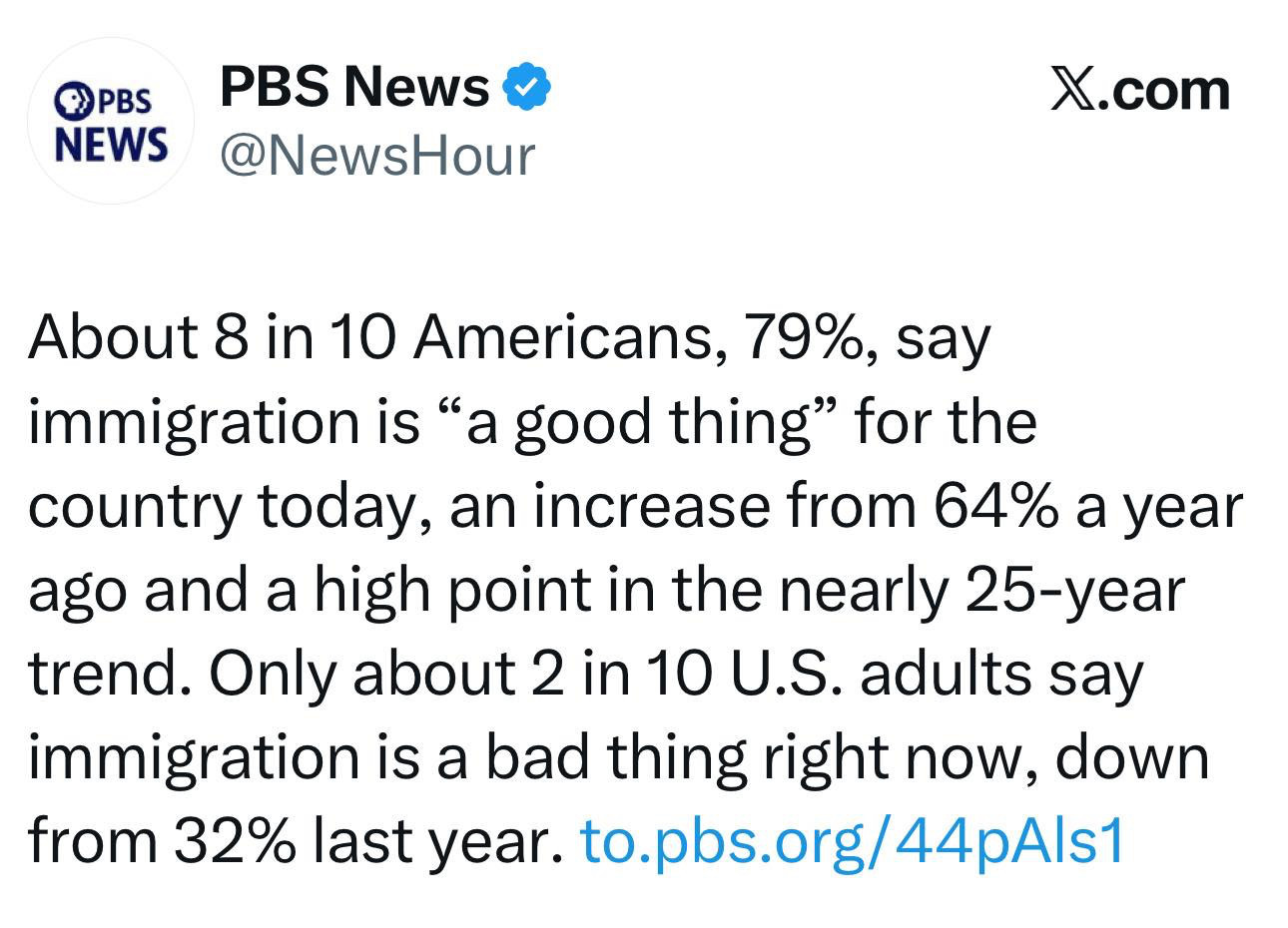 Image is of a tweet from PBS News (@NewsHour), tweet reads "About 8 in 10 Americans, 79%, say immigration is "a good thing" for the country today, an increase from 64% a year ago and a high point in the nearly 25-year trend. Only about 2 in 10 U.S. adult say immigration is a bad thing right now, down from 32% last year." 