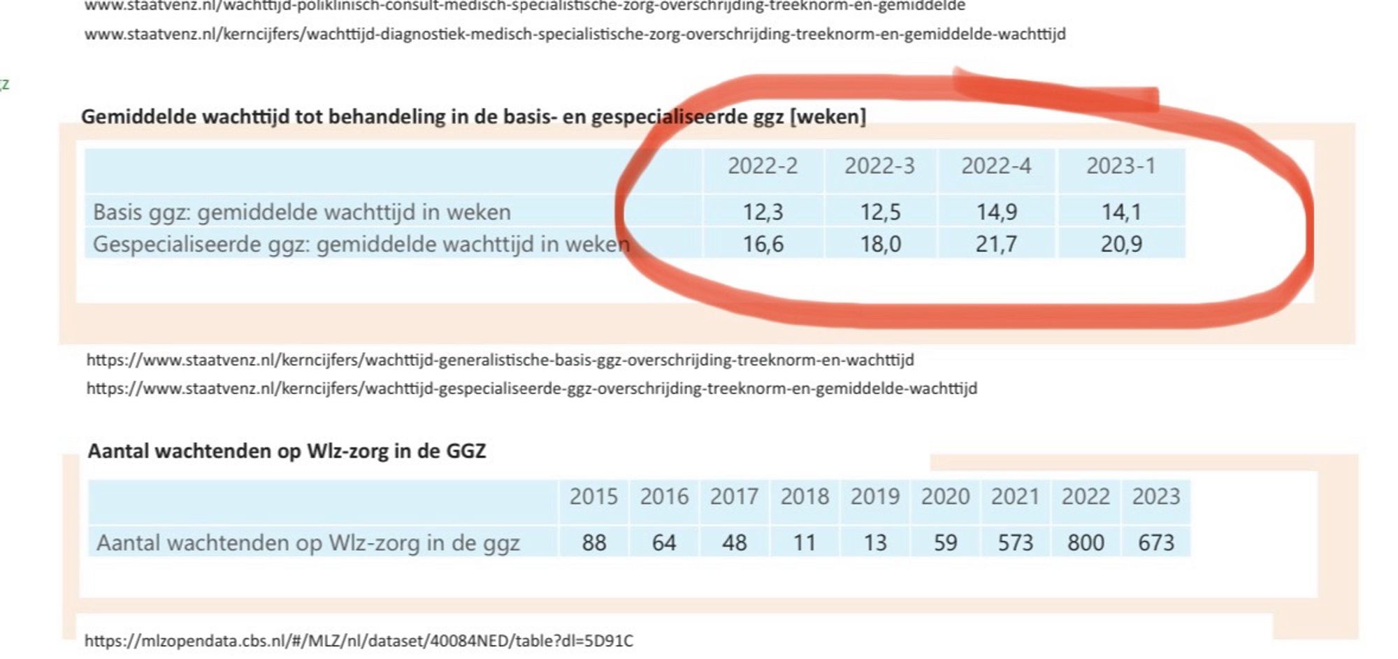 Screenshot uit de VWS-monitor waaruit blijkt dat de gemiddelde wachttijd voor basis GGZ is opgelopen naar 14,1 weken en gespecialiseerde GGZ VAN 16,6 in 2022-2 naar 20,9 in 2023-1