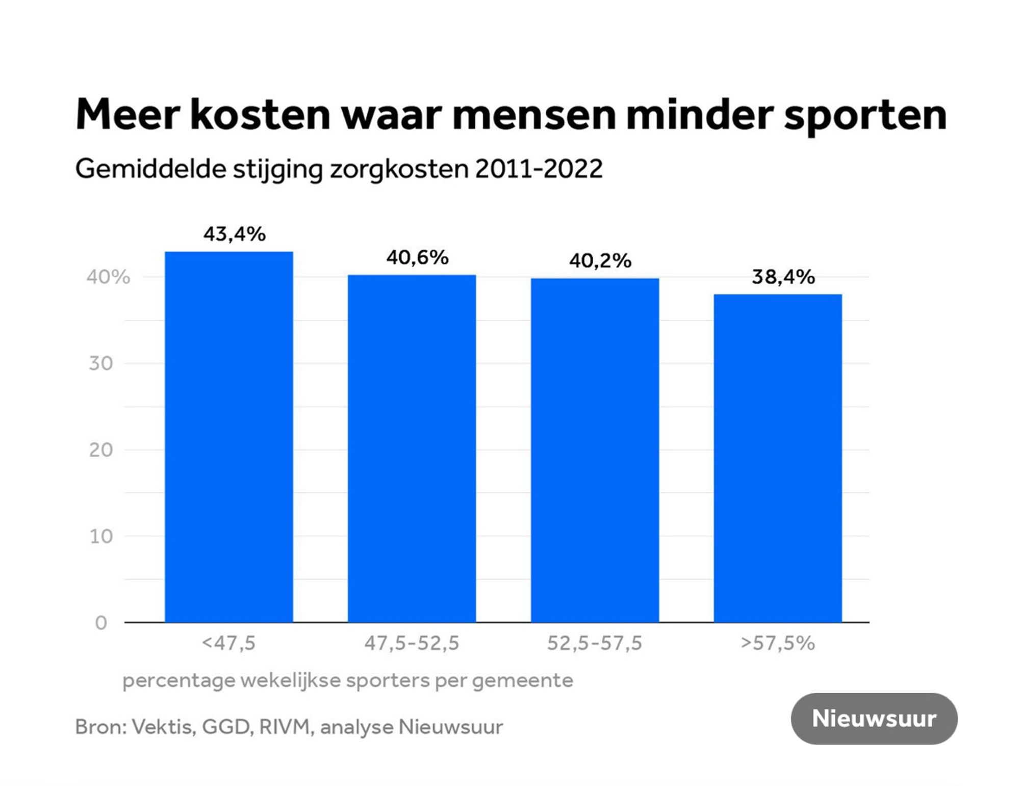 Tabellen over de gemiddelde stijging in zorgkosten, van de website van Nieuwsuur. Link in de tweet. Hier zie je een verband tussen het aantal wekelijkse sporters in de gemeente en de stijging van de hoogte van de zorgkosten tussen 2011-2022.