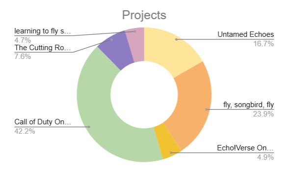 a pie chart of sparrow's writing projects. the current readouts are as follows:

- learning to fly series: 4.7%
- the cutting room floor: 7.6%
- untamed echoes: 16.7%
- fly, songbird, fly: 23.9%
- echo!verse one shots: 4.9%
- call of duty one shots (including kinktober): 42.2%