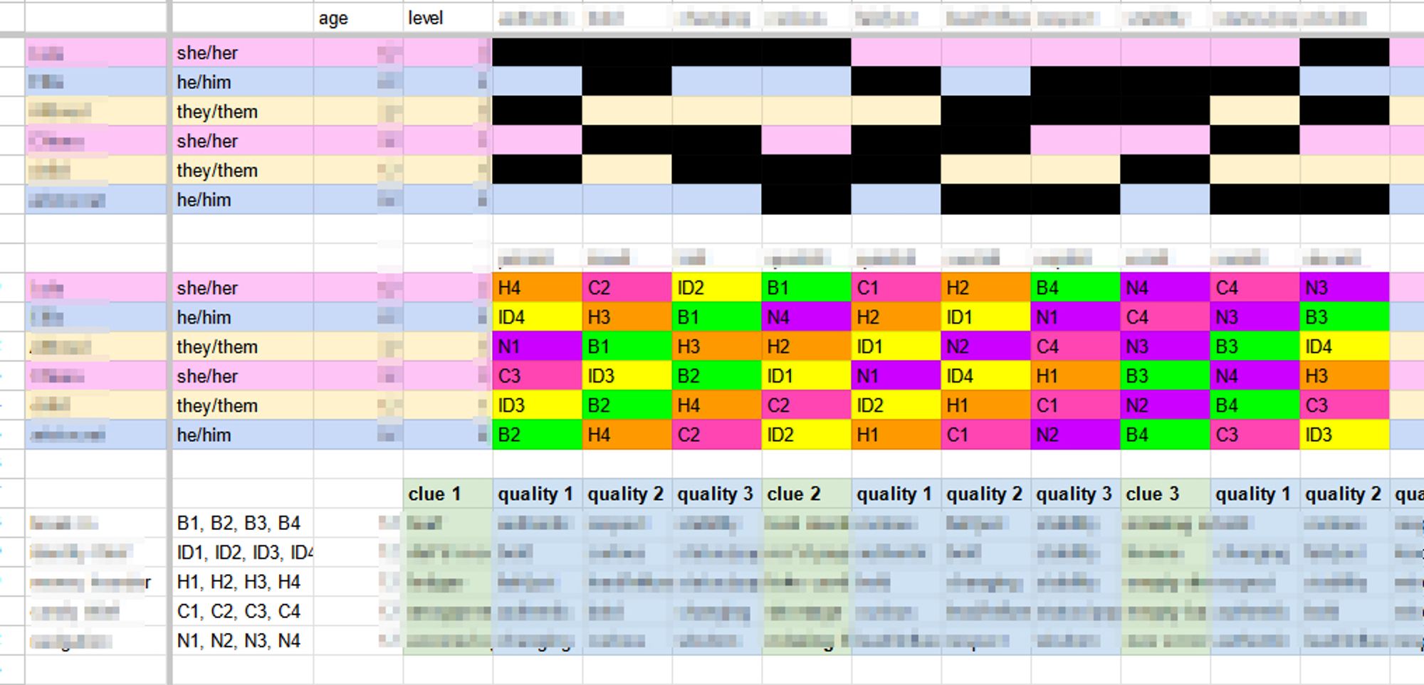 screenshot of a google spreadsheet with much of the info pixelized out, but it shows overall planning involving six characters who are doing something, and something involving clues