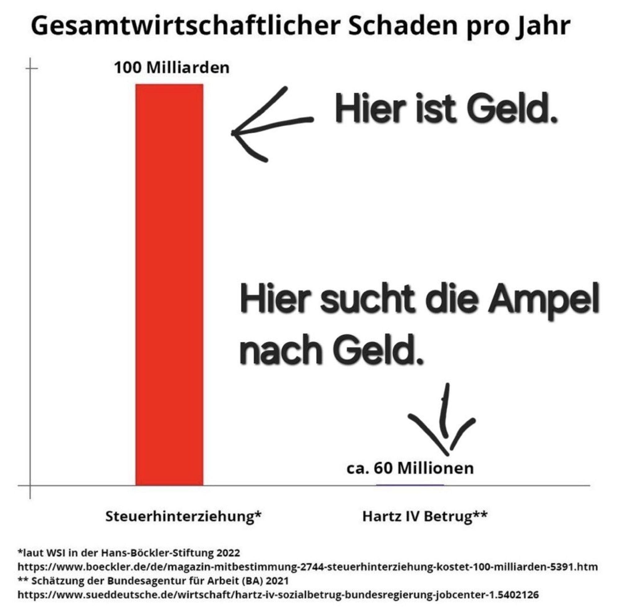 Gesamtwirtschaftlicher Schaden pro Jahr
Ein hoher roter Balken =
100 Milliarden durch Steuerhinterziehung *
Pfeil darauf mit Text: "Hier ist Geld."

Pfeil nach unten mit Text "Hier sucht die Ampel nach Geld."

kaum zu sehender Balken:
ca. 60 Millionen durch Hartz IV Betrug**


*laut WSI in der Hans-Böckler-Stiftung 2022

https://www.boeckler.de/de/magazin-mitbestimmung-2744-steuerhinterziehung-kostet-100-milliarden-5391.htm

** Schätzung der Bundesagentur für Arbeit (BA) 2021

https://www.sueddeutsche.de/wirtschaft/hartz-iv-sozialbetrug-bundesregierung-jobcenter-1.5402126