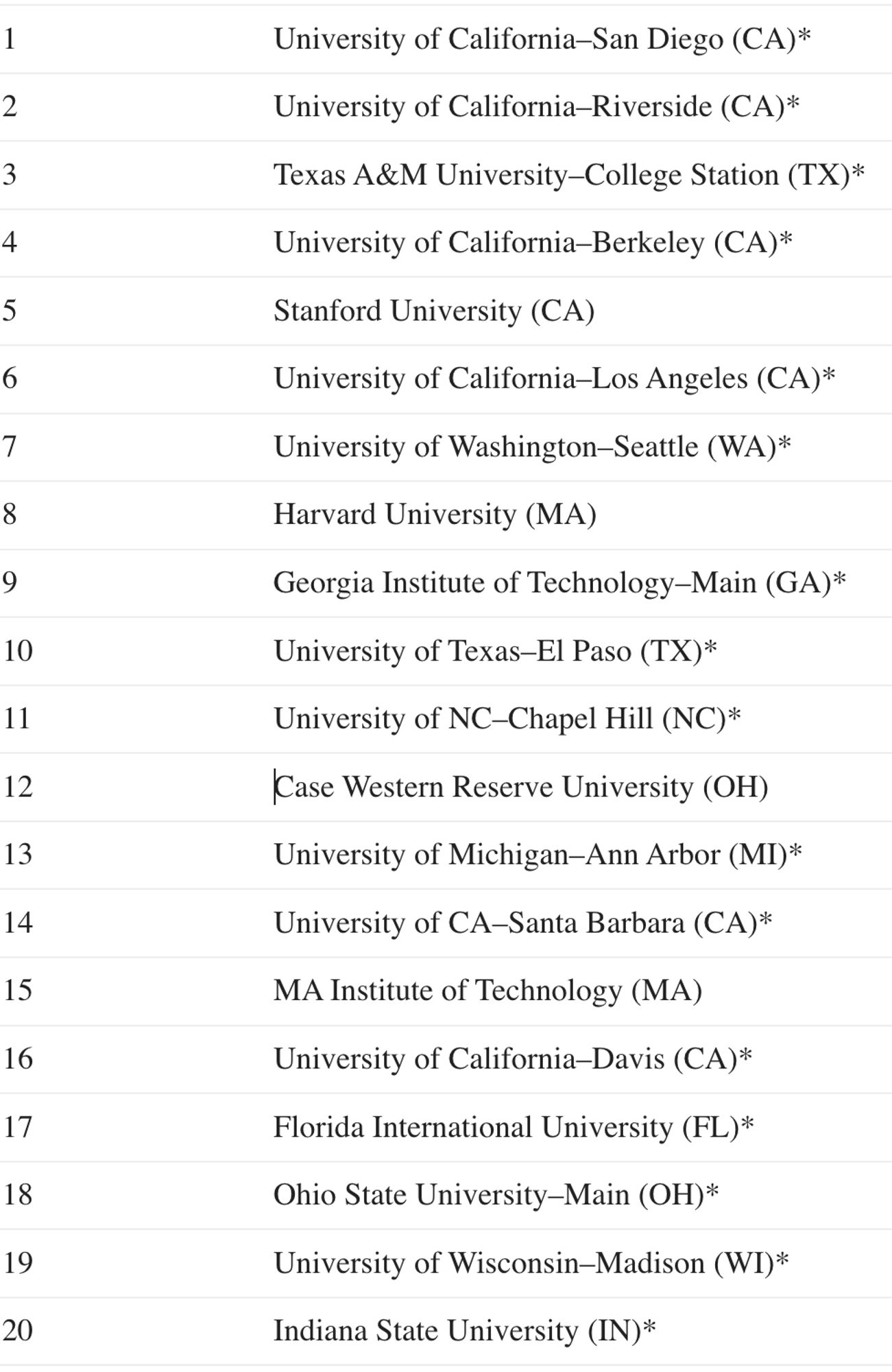 Top 20 list from Washington Monthly original 2015 national university ranking. The list is dominated by R1 state universities, with the University of California system particularly well represented. The only top private universities that you typically see in such lists in the top 20 are Stanford, Harvard, and MIT.