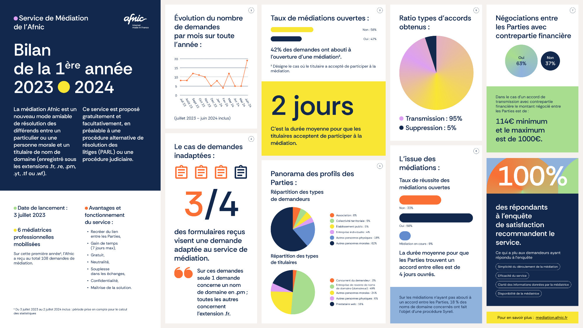 Bilan de la 1ère année 2023-2024