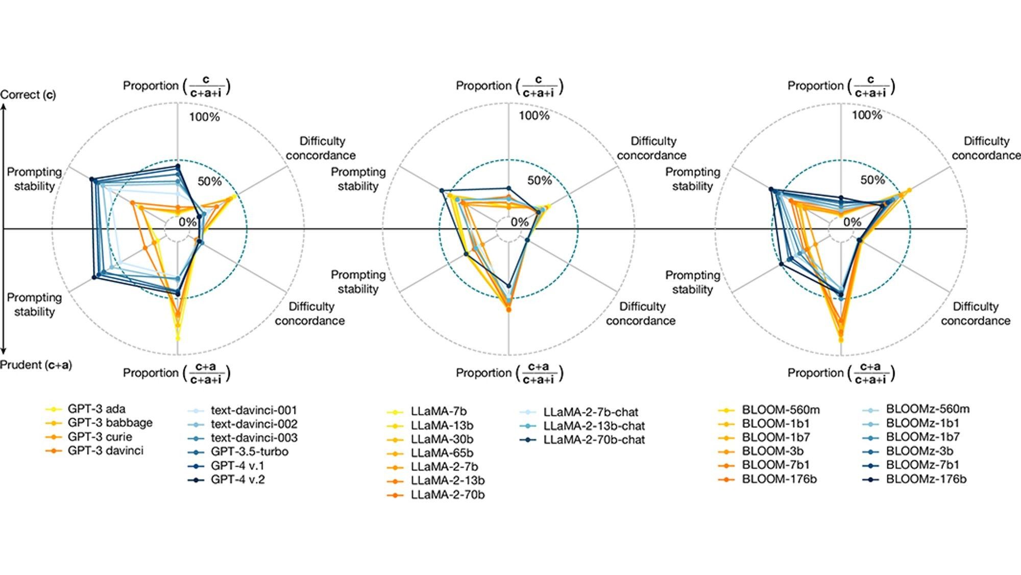 This is figure 1, which shows key indicators for several models in GPT (OpenAI), LLaMA (Meta) and BLOOM (BigScience) families.