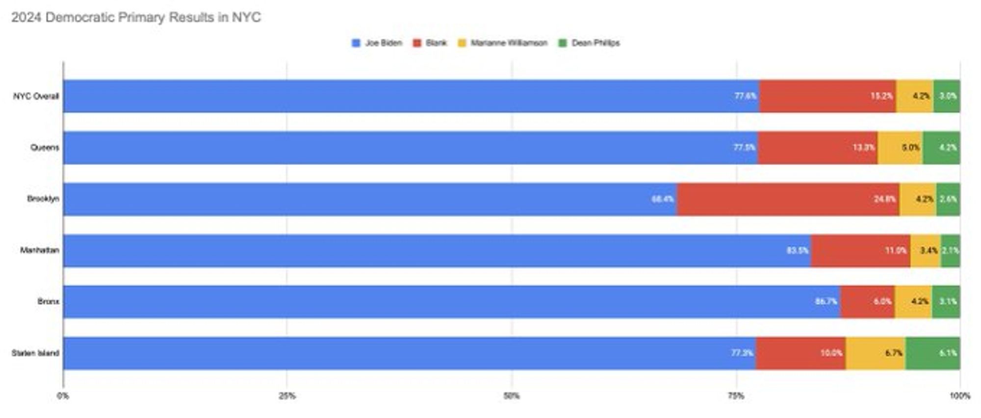 Results of the 2024 Dem primary in NYC, broken down by borough.