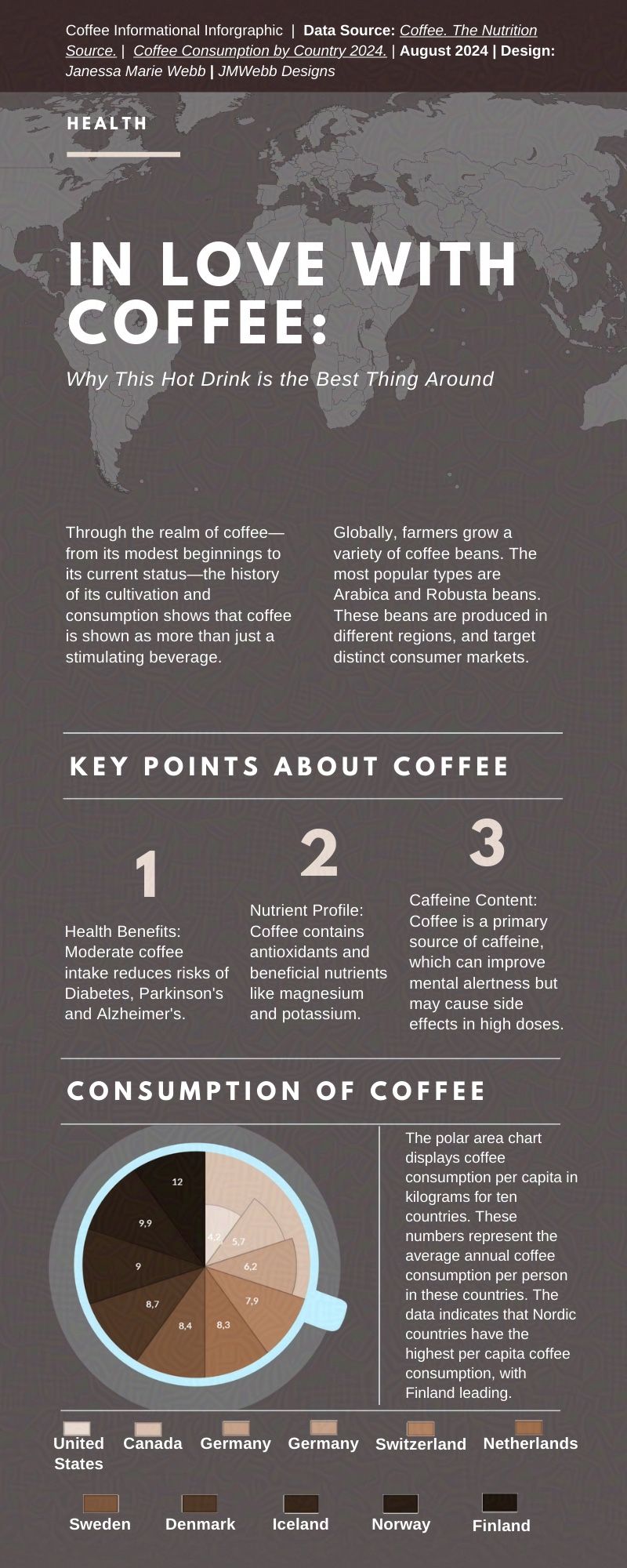 Infographic poster about Coffee.