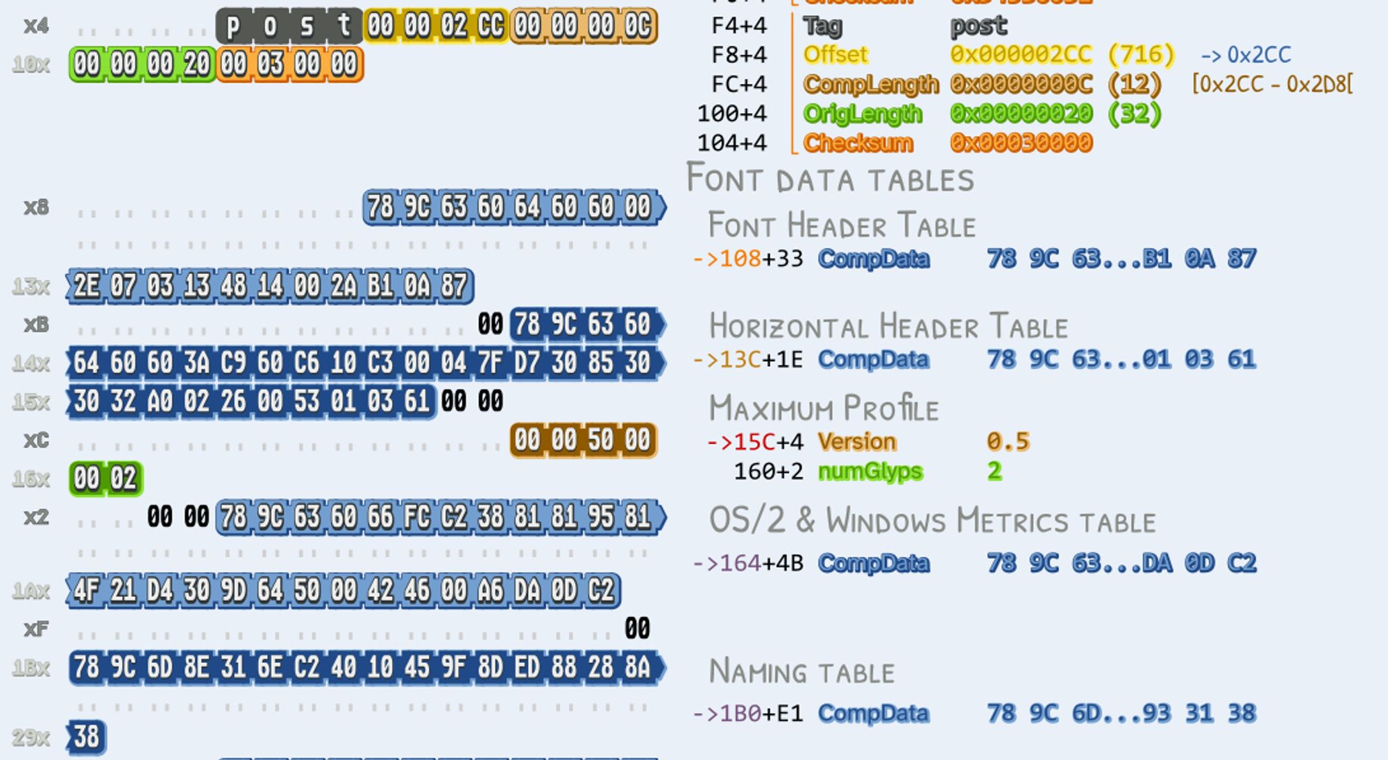 In a Woff file, most tables are zlib-compressed, starting with Zlib's trademark 78 9C (for normal compression). The MaxP table is 6 bytes long, so it's stored raw, without zlib.