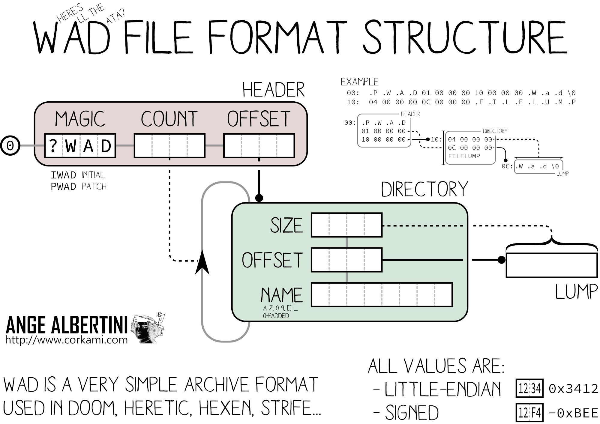 Overall structure of a WAD file.