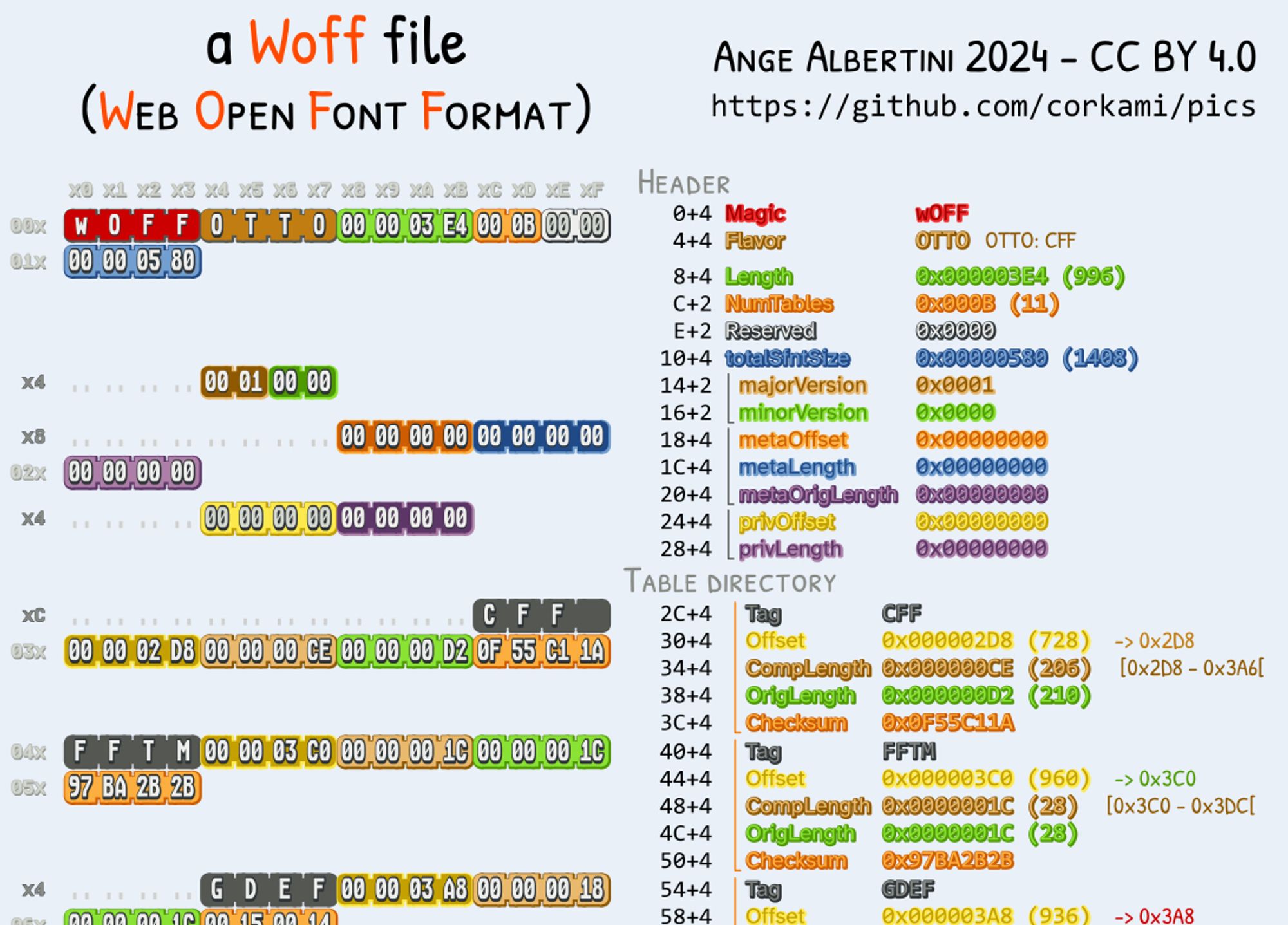 A Woff header starts with the 'wOFF' specific magic, then the OTF/CFF "OTTO" magic.  The Table directories and their tags are similar to TTF/OTF files (CFF, FFTM, GDEF...)