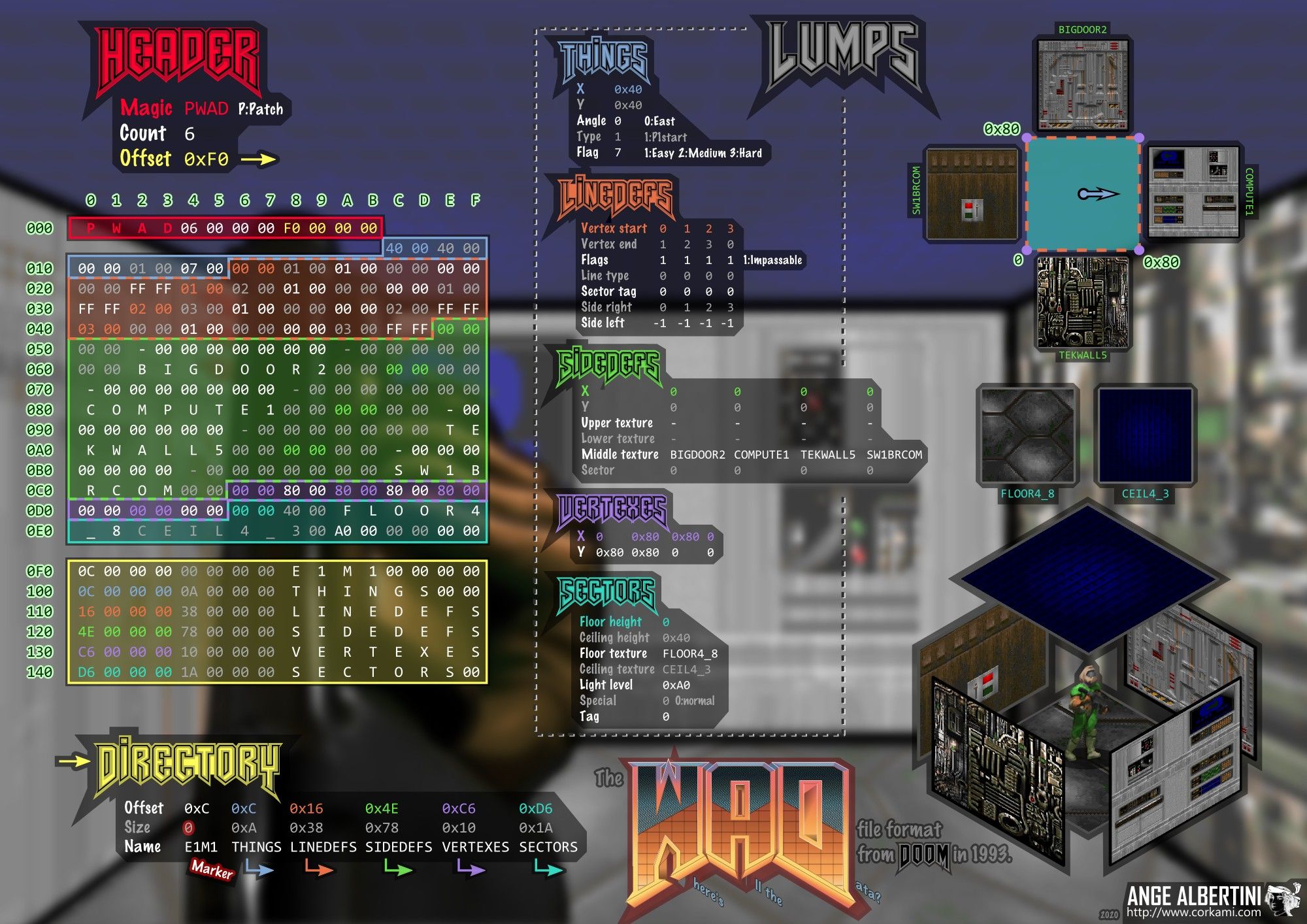 Dissection of a Doom Wad defining a single room level.