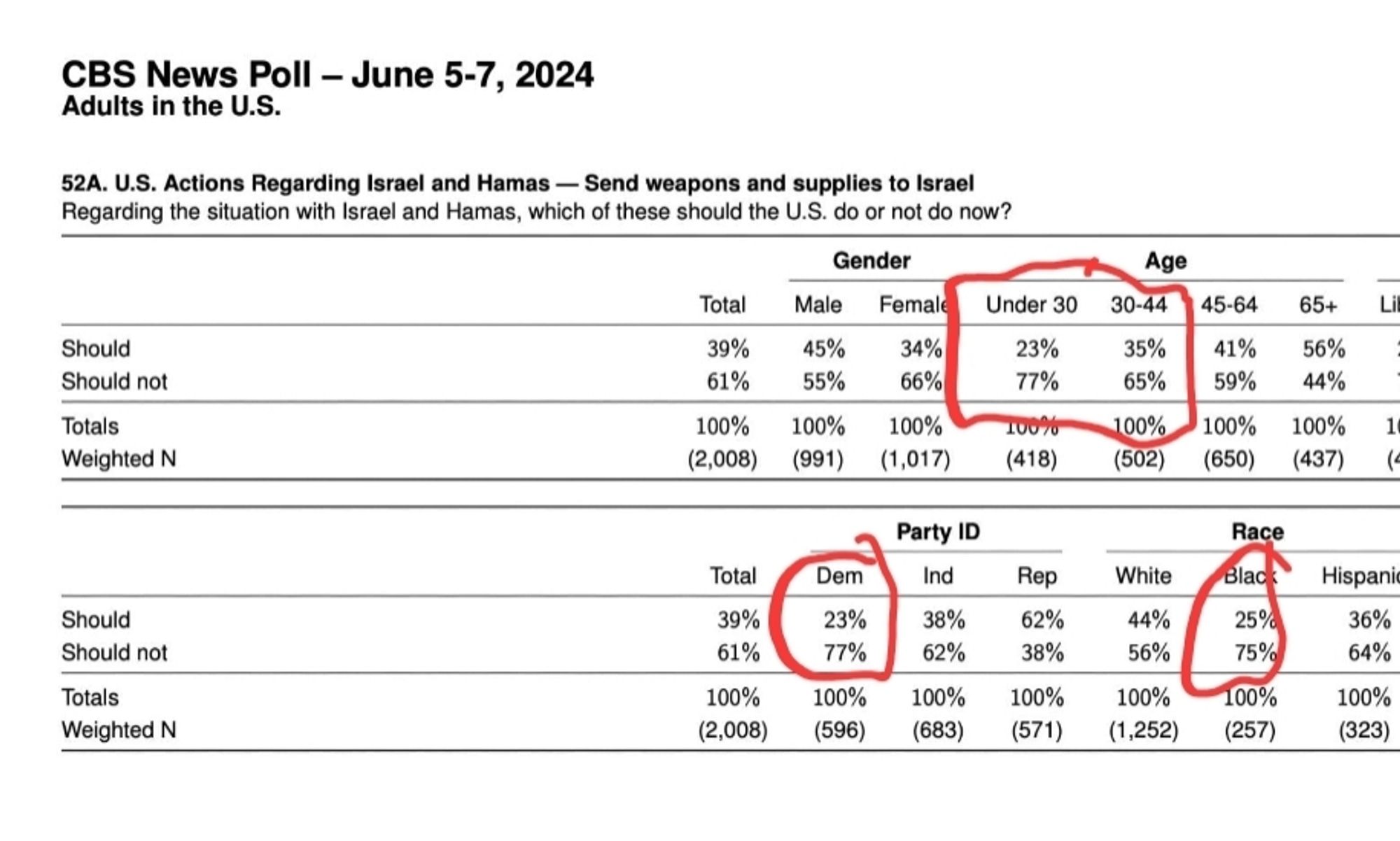 CBS News poll June5-7, 2024
Should the US send weapons and supplies to Israel?
Overall 39% should, 61% should not
Dems 23% should, 77% should not
Independents 38% should, 62% should not